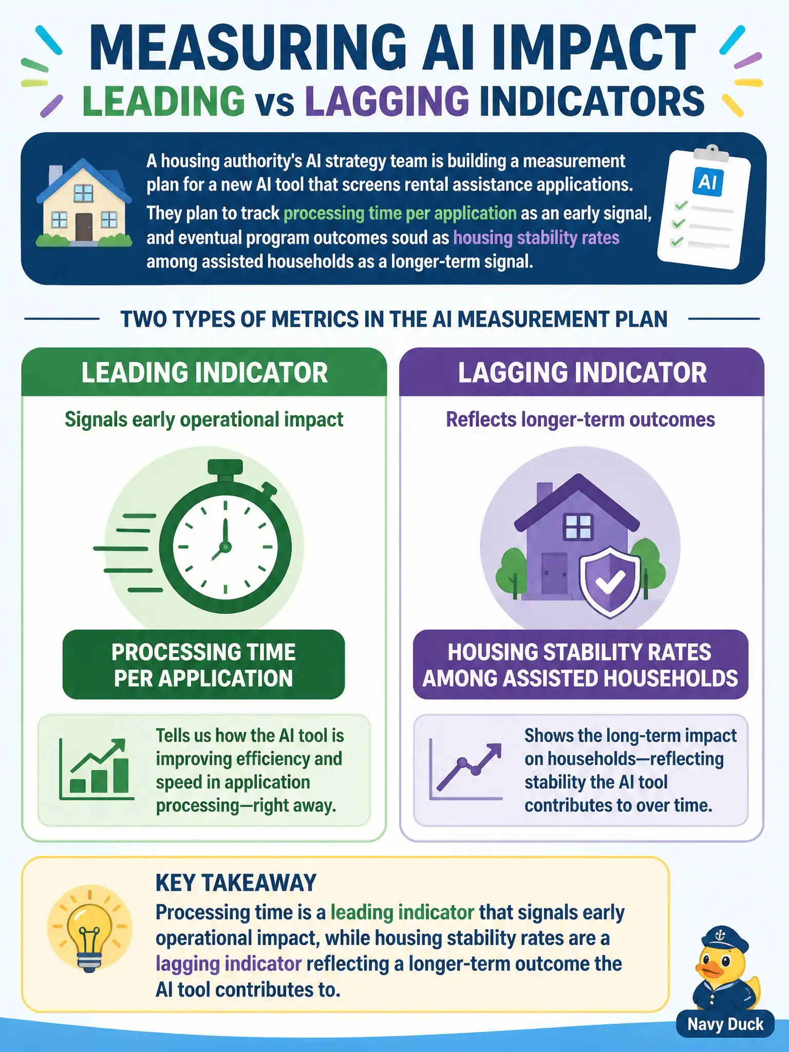 To Create an exciting colorful infographic that explains the concepts in the question: Question: A housing authority's AI strategy team is building a measurement plan for a new AI tool that screens rental assistance applications. They plan to track processing time per application as an early signal, and eventual program outcomes such as housing stability rates among assisted households as a longer-term signal. How should the team categorize these two types of metrics? Correct Answer: Processing time is a leading indicator that signals early operational impact, while housing stability rates are a lagging indicator reflecting a longer-term outcome the AI tool contributes to. Put EVERY visible label in double quotes. No people. No A/B/C/D letters. In one of the four corners put a little "Navy Duck".