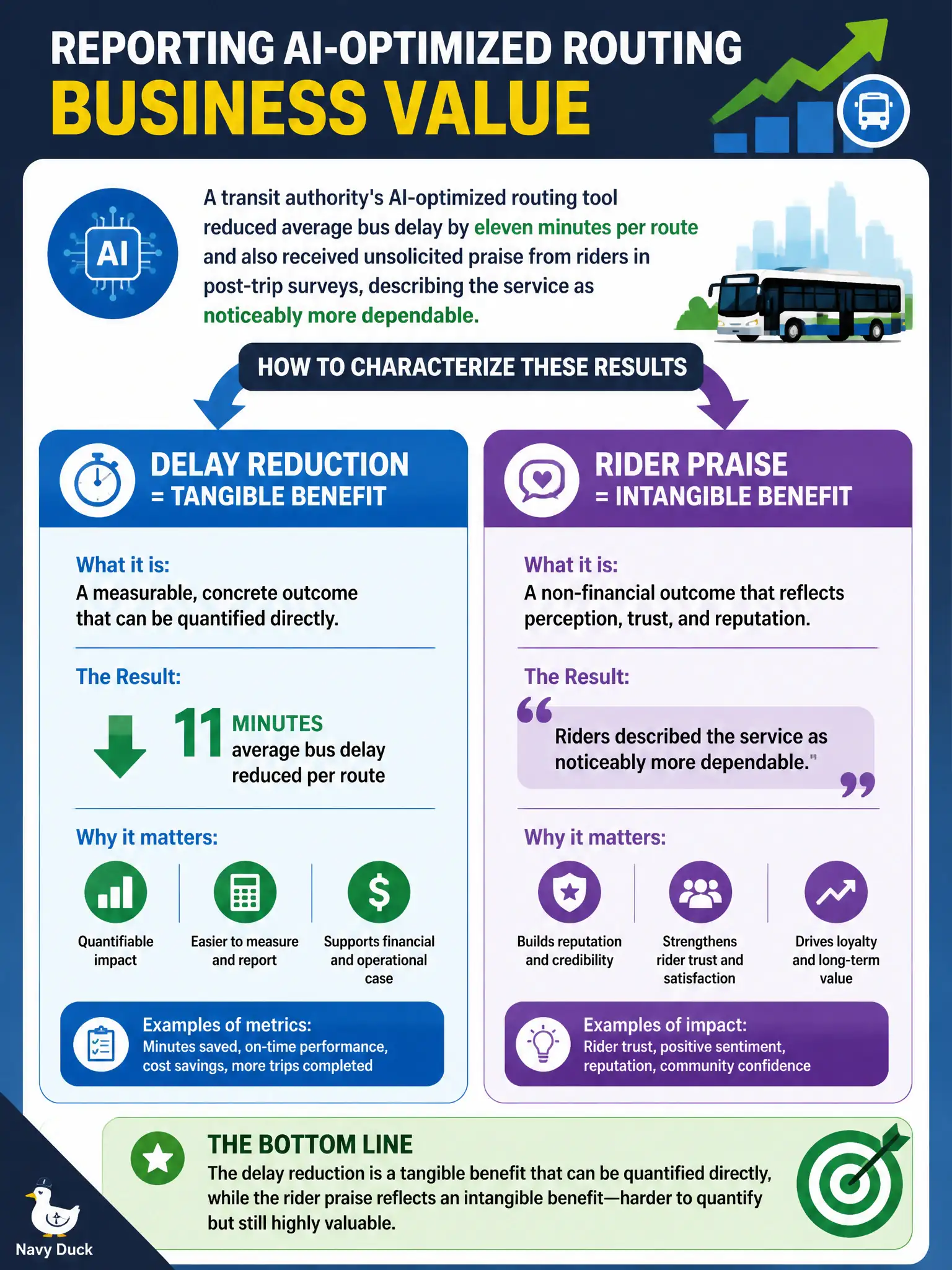 To Create an exciting colorful infographic that explains the concepts in the question: Question: A transit authority's AI-optimized routing tool reduced average bus delay by eleven minutes per route and also received unsolicited praise from riders in post-trip surveys, describing the service as noticeably more dependable. When reporting the tool's business value to the board, how should the strategy team characterize these two results? Correct Answer: The delay reduction is a tangible benefit that can be quantified directly, while the rider praise reflects an intangible benefit such as improved reputation or rider trust that is harder to quantify but still valuable. Put EVERY visible label in double quotes. No people. No A/B/C/D letters. In one of the four corners put a little "Navy Duck".