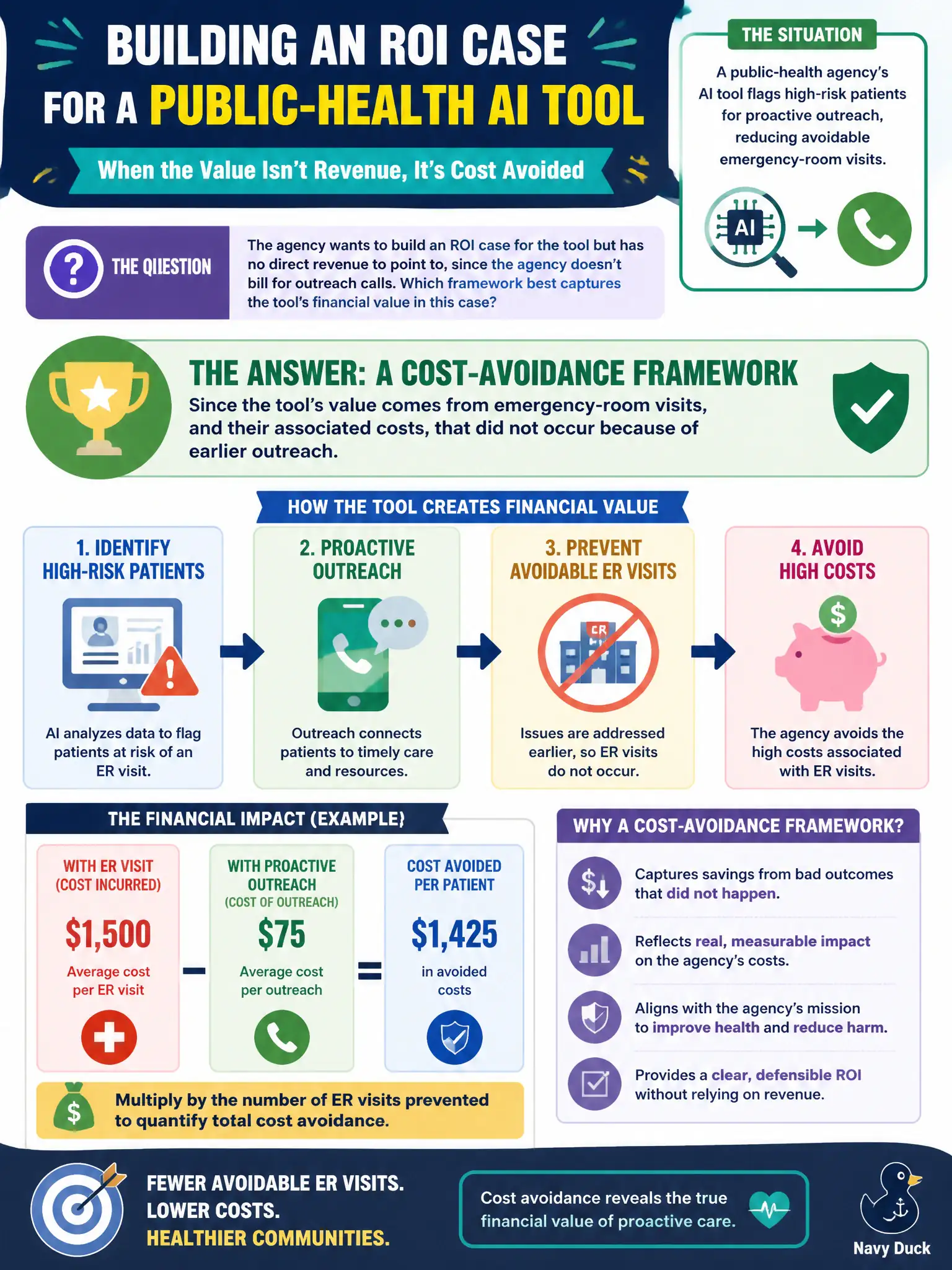 To Create an exciting colorful infographic that explains the concepts in the question: Question: A public-health agency's AI tool flags high-risk patients for proactive outreach, reducing avoidable emergency-room visits. The agency wants to build an ROI case for the tool but has no direct revenue to point to, since the agency doesn't bill for outreach calls. Which framework best captures the tool's financial value in this case? Correct Answer: A cost-avoidance framework, since the tool's value comes from emergency-room visits, and their associated costs, that did not occur because of earlier outreach. Put EVERY visible label in double quotes. No people. No A/B/C/D letters. In one of the four corners put a little "Navy Duck".