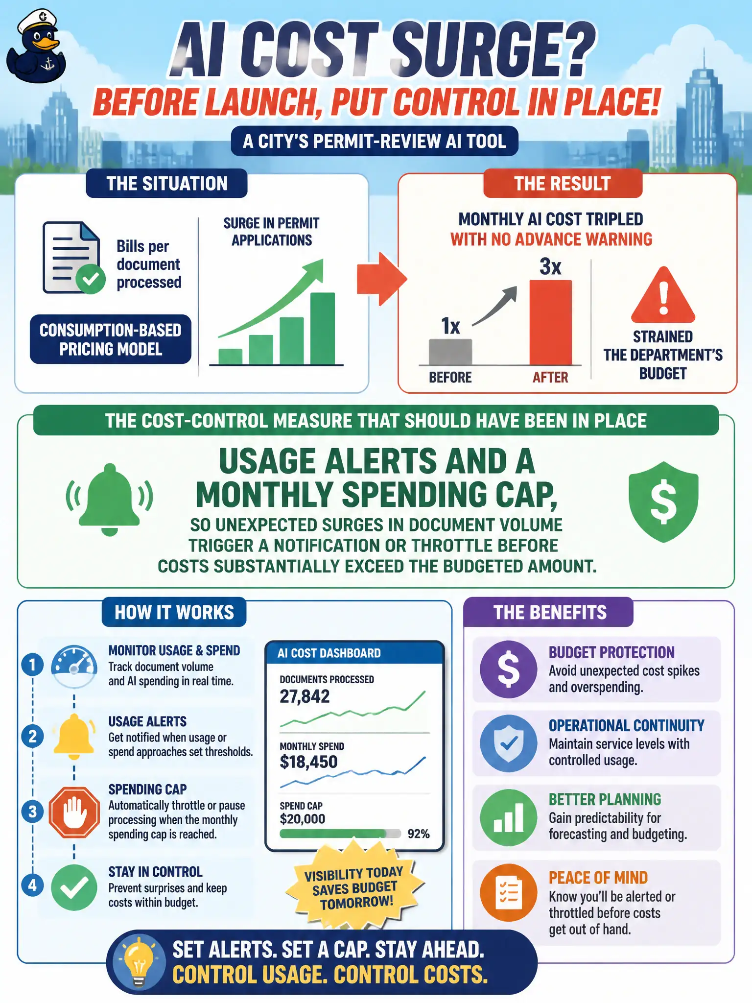 To Create an exciting colorful infographic that explains the concepts in the question: Question: A city's permit-review AI tool bills per document processed under a consumption-based pricing model. After a surge in permit applications, the department's monthly AI cost tripled with no advance warning, straining the department's budget. What cost-control measure should the AI strategy team have put in place before launch? Correct Answer: Usage alerts and a monthly spending cap, so unexpected surges in document volume trigger a notification or throttle before costs substantially exceed the budgeted amount. Put EVERY visible label in double quotes. No people. No A/B/C/D letters. In one of the four corners put a little "Navy Duck".