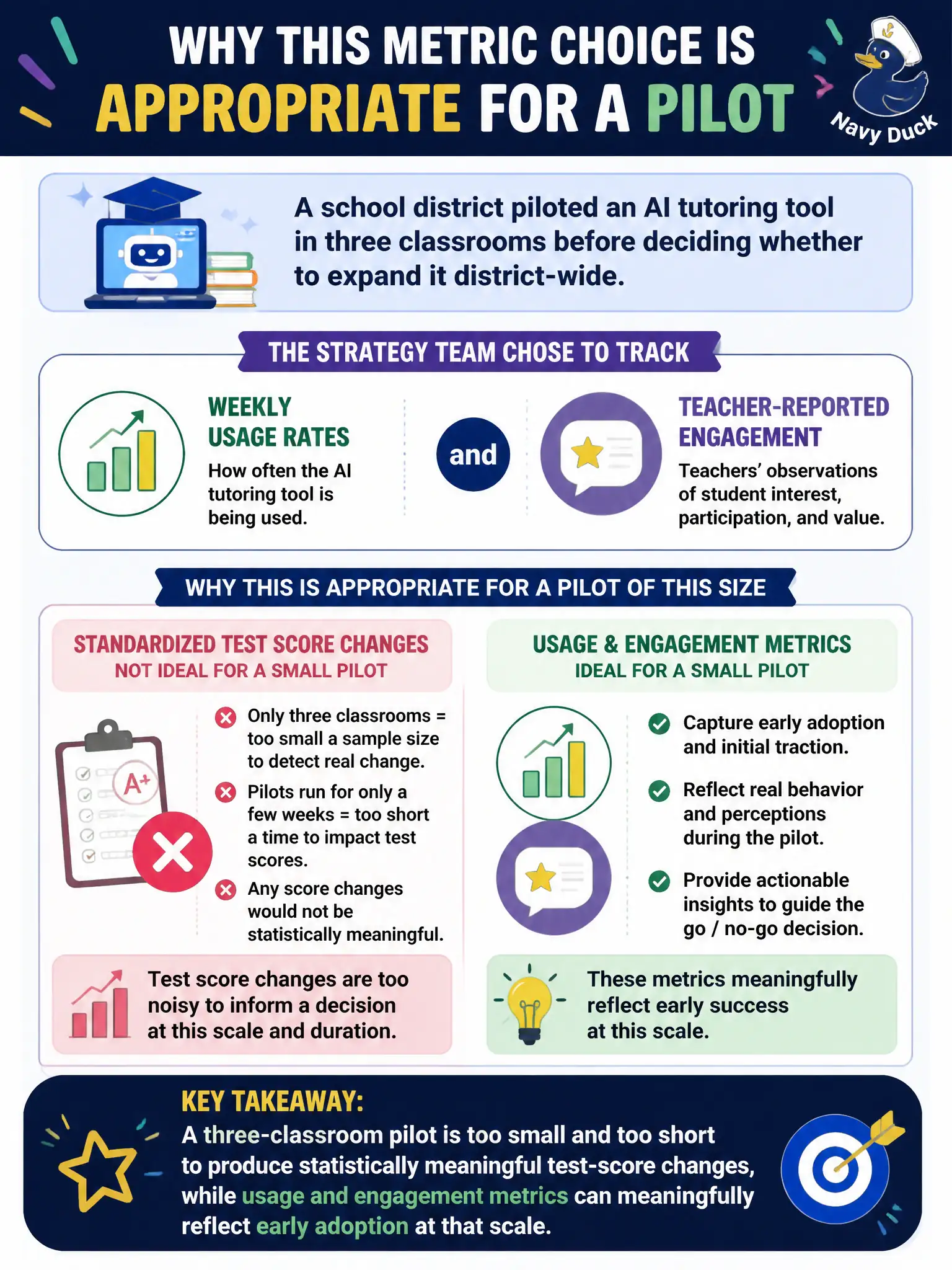 To Create an exciting colorful infographic that explains the concepts in the question: Question: A school district piloted an AI tutoring tool in three classrooms before deciding whether to expand it district-wide. For the pilot's small scale, the strategy team chose to track weekly usage rates and teacher-reported engagement rather than standardized test score changes. Why is this metric choice appropriate for a pilot of this size? Correct Answer: A three-classroom pilot is too small and too short to produce statistically meaningful test-score changes, while usage and engagement metrics can meaningfully reflect early adoption at that scale. Put EVERY visible label in double quotes. No people. No A/B/C/D letters. In one of the four corners put a little "Navy Duck".