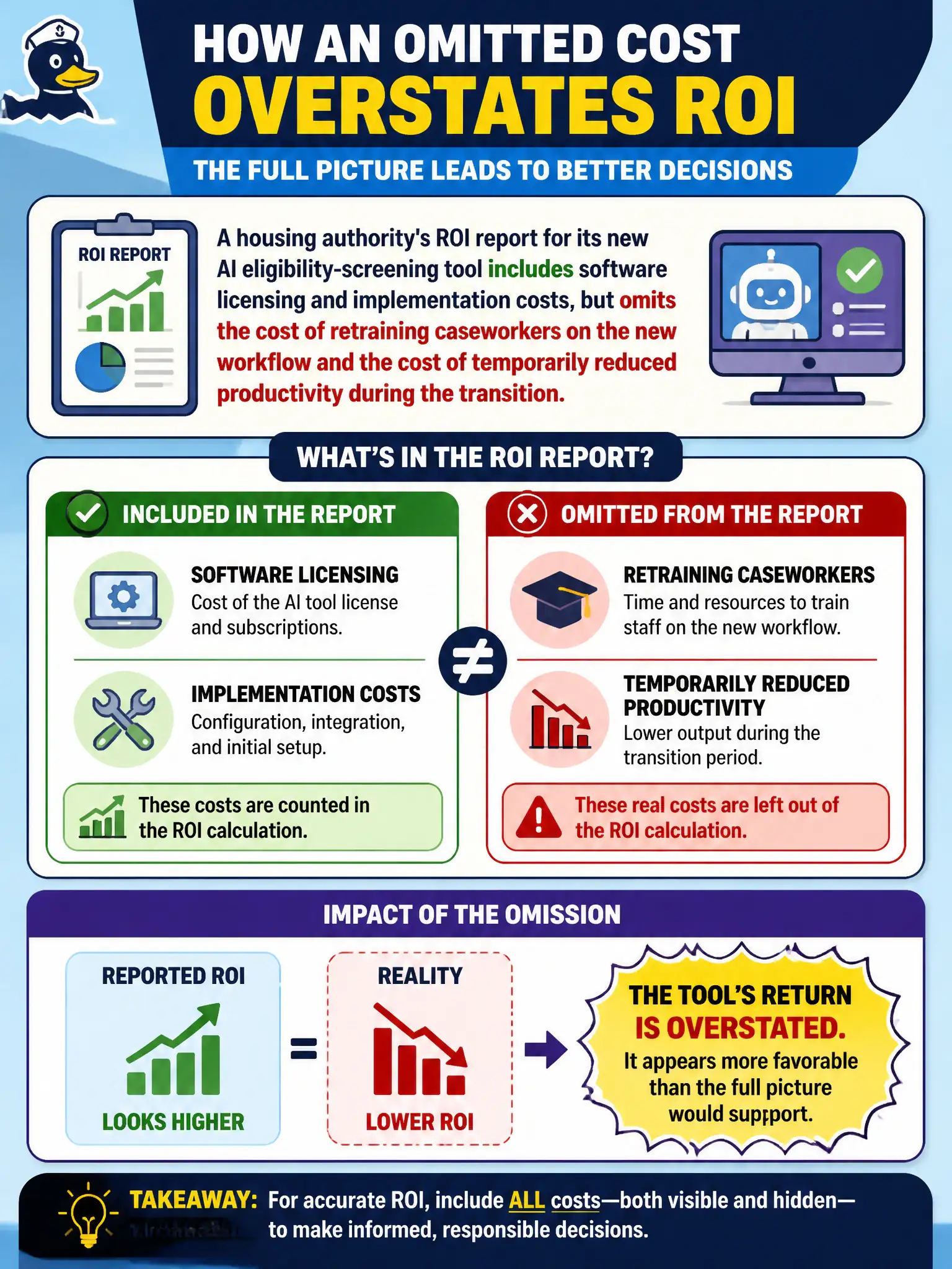 To Create an exciting colorful infographic that explains the concepts in the question: Question: A housing authority's ROI report for its new AI eligibility-screening tool includes software licensing and implementation costs, but omits the cost of retraining caseworkers on the new workflow and the cost of temporarily reduced productivity during the transition. How does this omission affect the ROI report? Correct Answer: It overstates the tool's return, since real costs tied to adopting the tool were left out, making the initiative appear more favorable than the full picture would support. Put EVERY visible label in double quotes. No people. No A/B/C/D letters. In one of the four corners put a little "Navy Duck".
