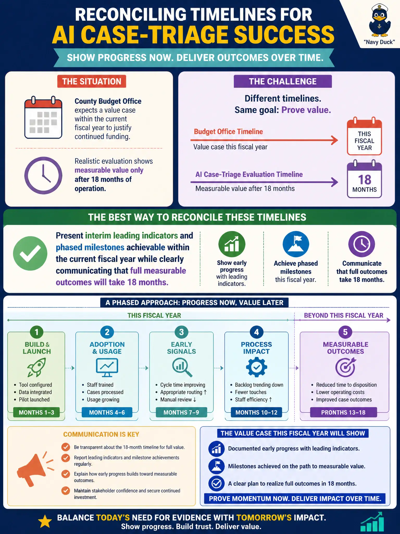 To Create an exciting colorful infographic that explains the concepts in the question: Question: A county courts office is piloting an AI case-triage tool, but a realistic evaluation shows measurable value only after 18 months of operation. The county budget office expects a value case to be presented within the current fiscal year to justify continued funding. What is the best way to reconcile these two timelines? Correct Answer: Present interim leading indicators and phased milestones achievable within the current fiscal year while clearly communicating that full measurable outcomes will take 18 months. Put EVERY visible label in double quotes. No people. No A/B/C/D letters. In one of the four corners put a little "Navy Duck".