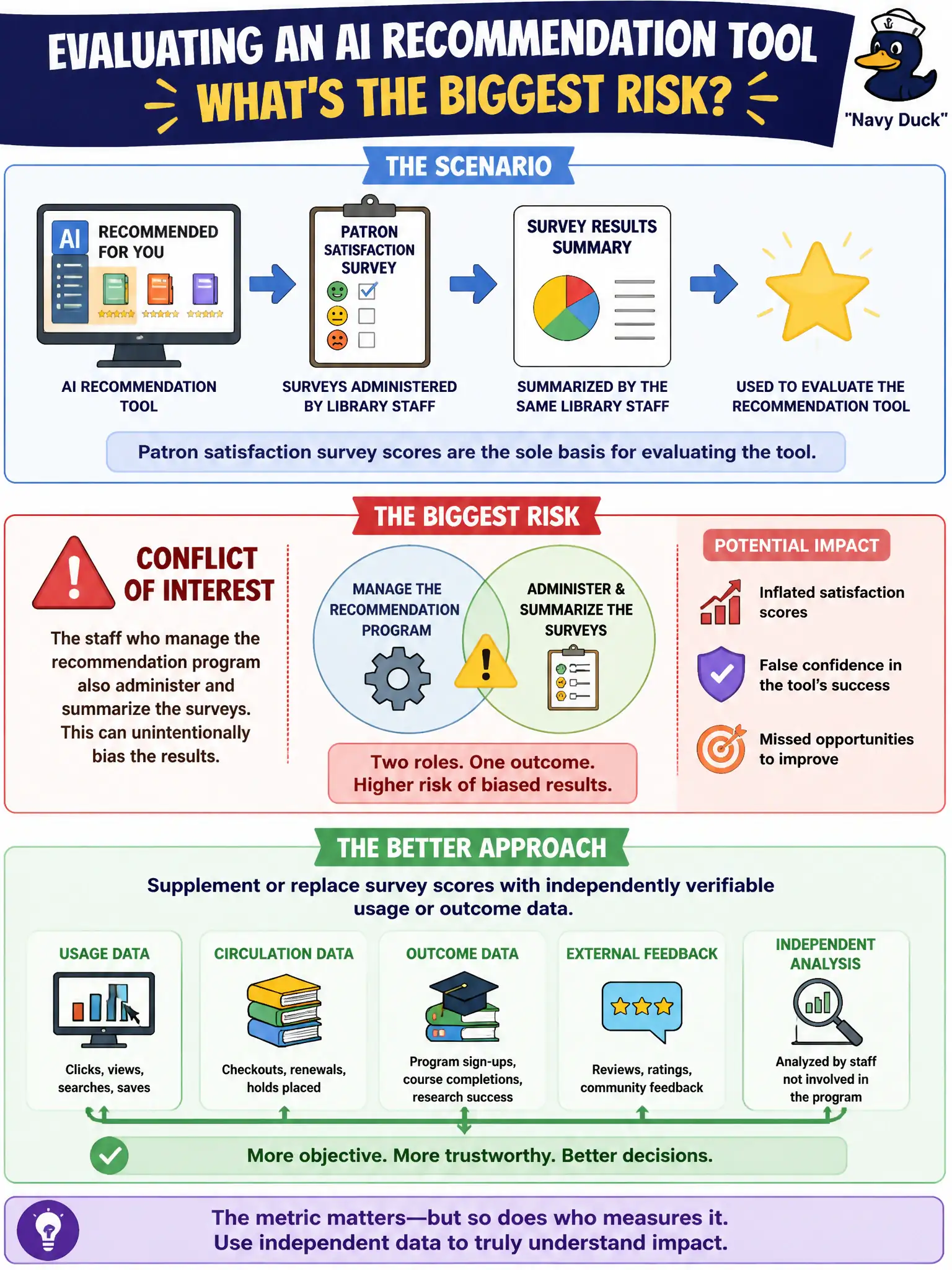 To Create an exciting colorful infographic that explains the concepts in the question: Question: A library system's AI recommendation tool is being evaluated using patron satisfaction survey scores, and the surveys are administered and summarized by the same library staff who manage the recommendation program. What is the biggest risk this evaluation approach creates? Correct Answer: The staff administering and summarizing the survey have a conflict of interest, so the metric should be supplemented or replaced with independently verifiable usage or outcome data. Put EVERY visible label in double quotes. No people. No A/B/C/D letters. In one of the four corners put a little "Navy Duck".