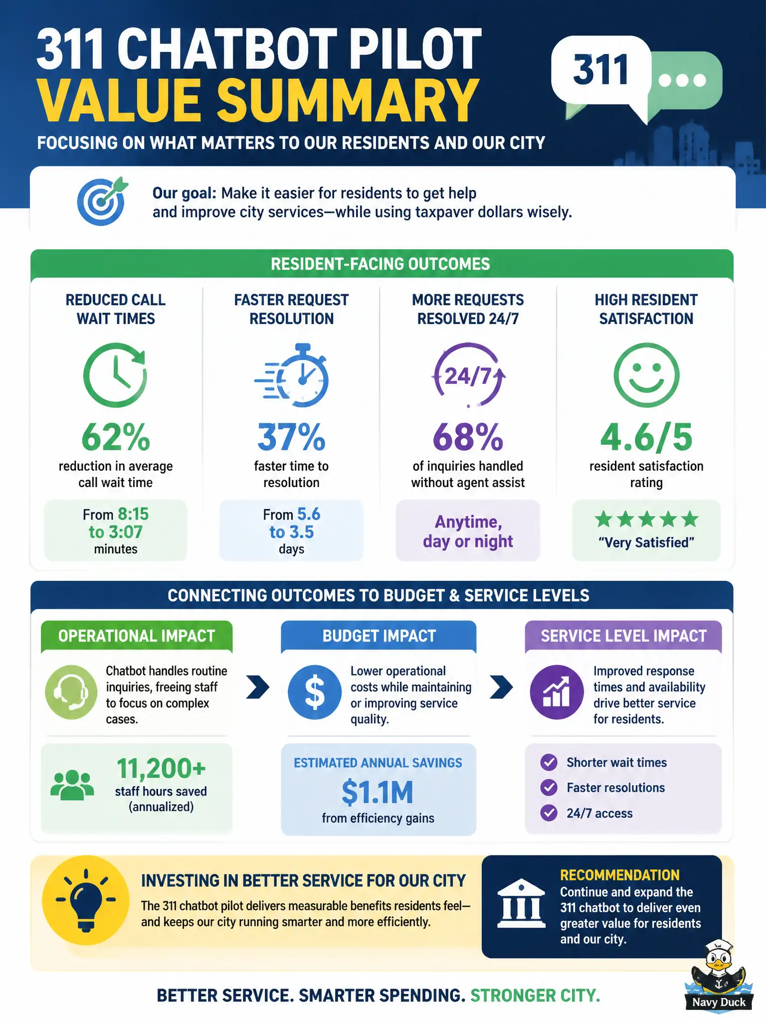 To Create an exciting colorful infographic that explains the concepts in the question: Question: An AI strategy director must prepare a one-page value summary of a 311 chatbot pilot for an upcoming city council hearing. The technical team has supplied detailed model accuracy, latency, and uptime data. What should the one-page summary emphasize to be useful to the council? Correct Answer: Resident-facing outcomes such as reduced call wait times and faster request resolution, connected to budget and service-level implications the council can act on. Put EVERY visible label in double quotes. No people. No A/B/C/D letters. In one of the four corners put a little "Navy Duck".