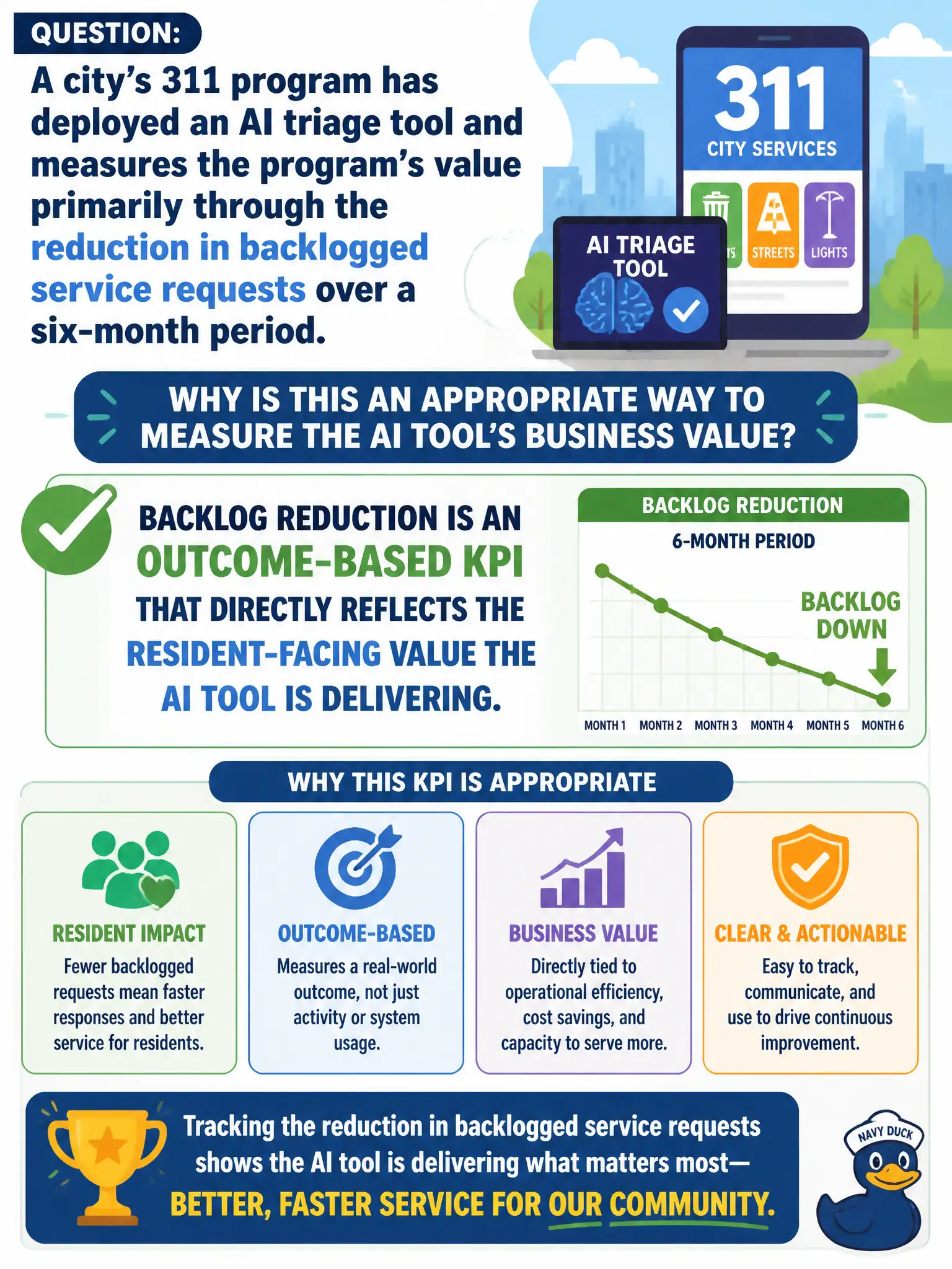 To Create an exciting colorful infographic that explains the concepts in the question: Question: A city's 311 program has deployed an AI triage tool and measures the program's value primarily through the reduction in backlogged service requests over a six-month period. Why is this an appropriate way to measure the AI tool's business value? Correct Answer: Backlog reduction is an outcome-based KPI that directly reflects the resident-facing value the AI tool is delivering. Put EVERY visible label in double quotes. No people. No A/B/C/D letters. In one of the four corners put a little "Navy Duck".