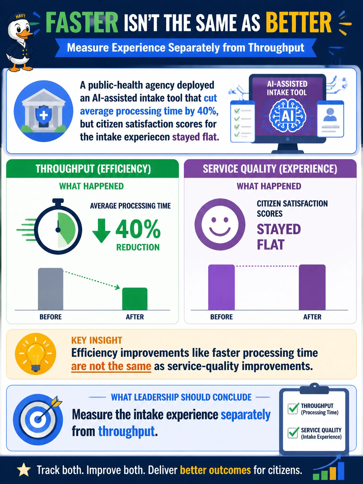 To Create an exciting colorful infographic that explains the concepts in the question: Question: A public-health agency deployed an AI-assisted intake tool that cut average processing time by 40%, but citizen satisfaction scores for the intake experience stayed flat. What should this outcome prompt leadership to conclude? Correct Answer: Efficiency improvements like faster processing time are not the same as service-quality improvements, so leadership should measure the intake experience separately from throughput. Put EVERY visible label in double quotes. No people. No A/B/C/D letters. In one of the four corners put a little "Navy Duck".