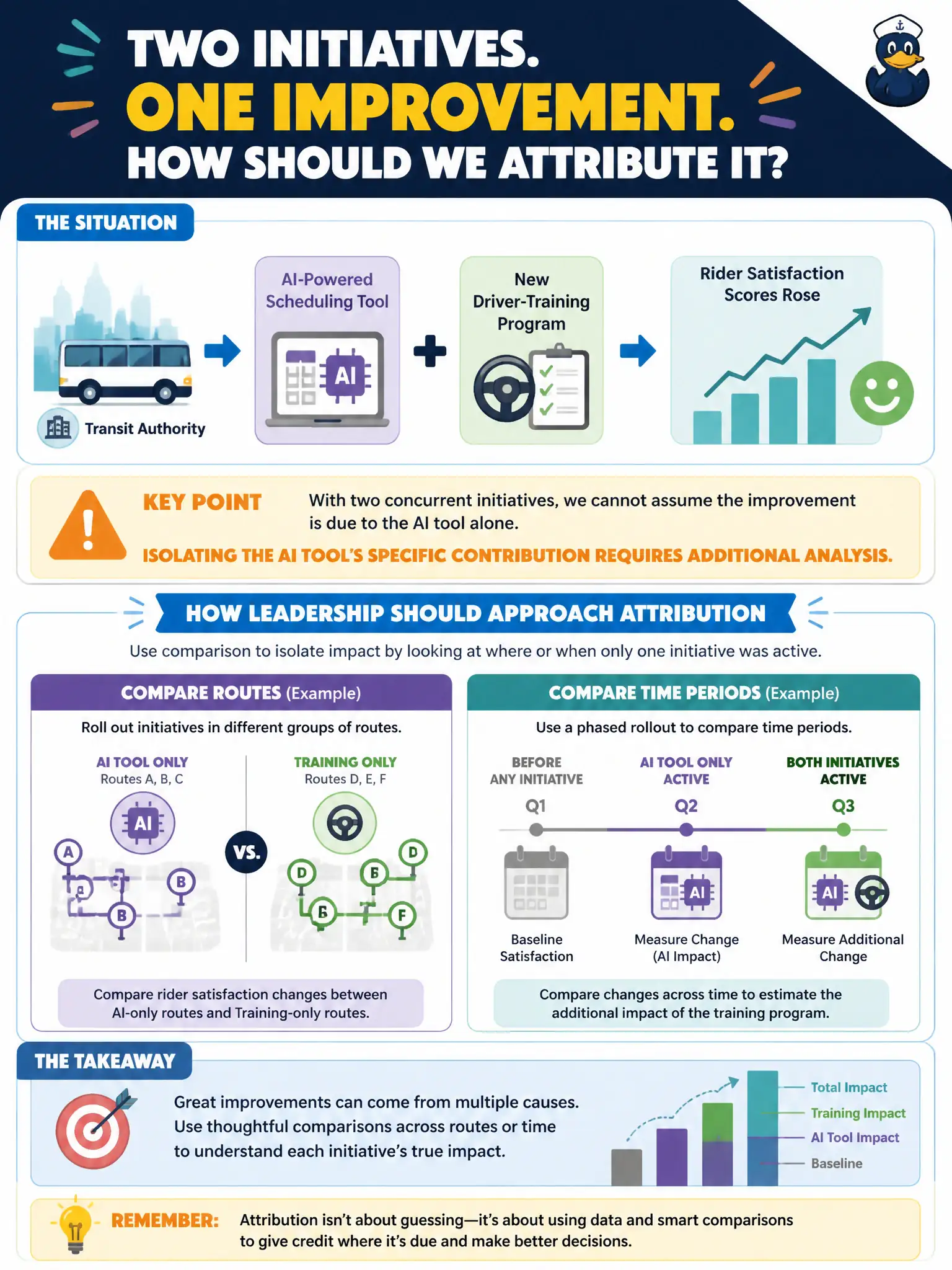 To Create an exciting colorful infographic that explains the concepts in the question: Question: A transit authority launched an AI-powered scheduling tool and a new driver-training program in the same quarter, and rider satisfaction scores rose afterward. How should leadership approach attributing this improvement to the AI tool? Correct Answer: Leadership should recognize that with two concurrent initiatives, isolating the AI tool's specific contribution requires additional analysis, such as comparing routes or time periods where only one initiative was active. Put EVERY visible label in double quotes. No people. No A/B/C/D letters. In one of the four corners put a little "Navy Duck".