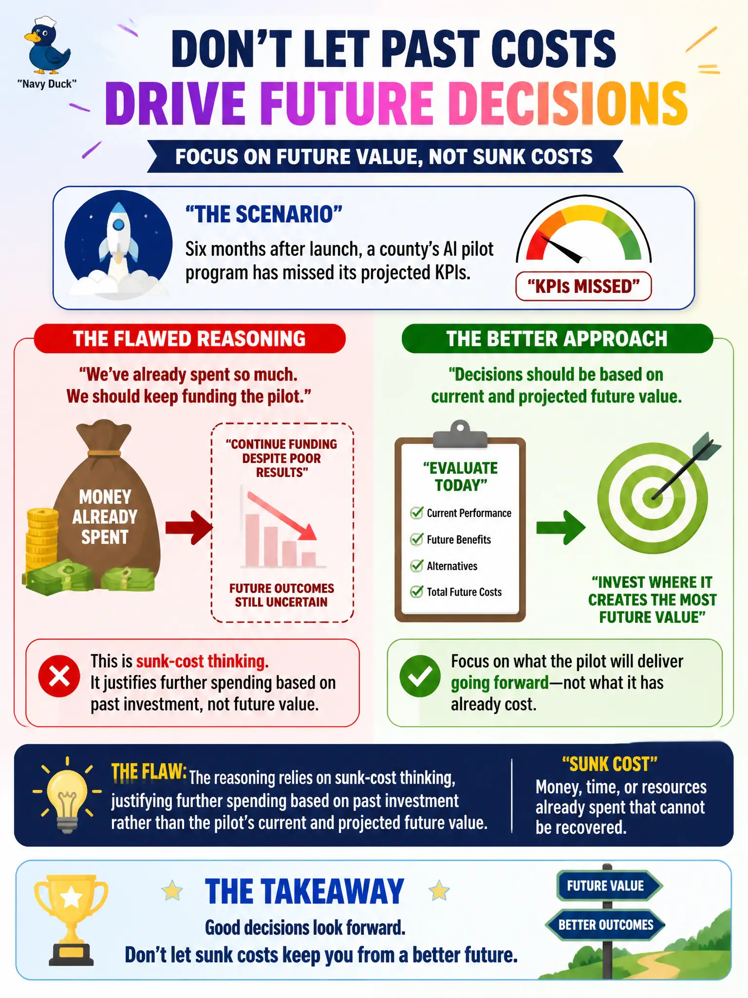 To Create an exciting colorful infographic that explains the concepts in the question: Question: Six months after launch, a county's AI pilot program has missed its projected KPIs. Some stakeholders argue the county should keep funding the pilot because of how much has already been spent on it. What is the flaw in this reasoning? Correct Answer: The reasoning relies on sunk-cost thinking, justifying further spending based on past investment rather than the pilot's current and projected future value. Put EVERY visible label in double quotes. No people. No A/B/C/D letters. In one of the four corners put a little "Navy Duck".