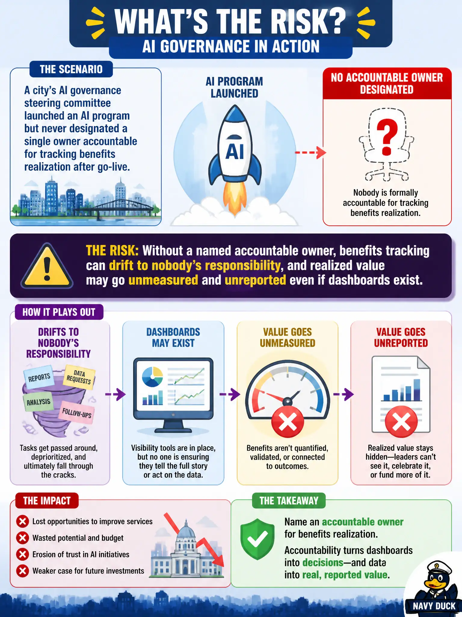 To Create an exciting colorful infographic that explains the concepts in the question: Question: A city's AI governance steering committee launched an AI program but never designated a single owner accountable for tracking benefits realization after go-live. What risk does this create? Correct Answer: Without a named accountable owner, benefits tracking can drift to nobody's responsibility, and realized value may go unmeasured and unreported even if dashboards exist. Put EVERY visible label in double quotes. No people. No A/B/C/D letters. In one of the four corners put a little "Navy Duck".