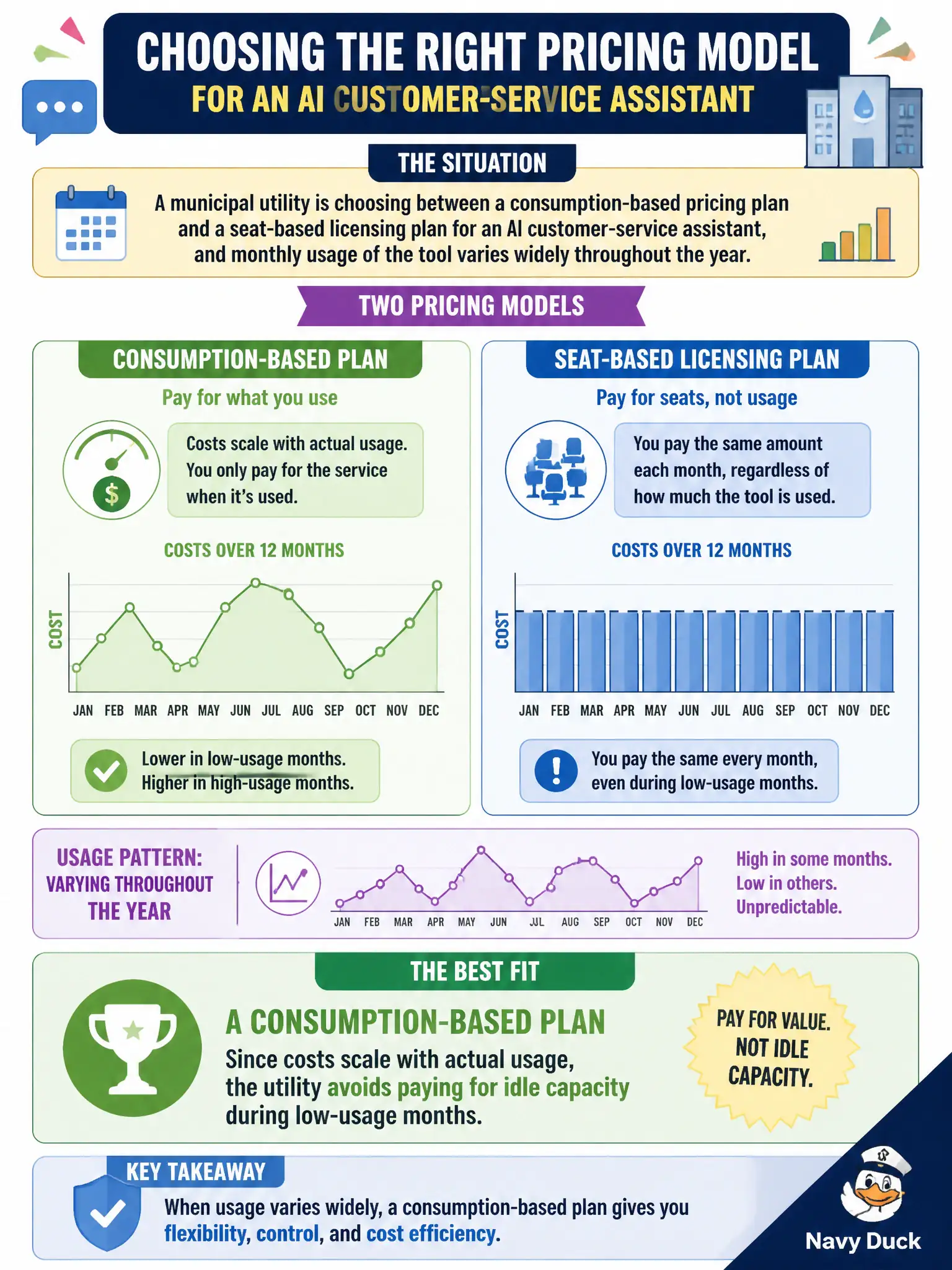 To Create an exciting colorful infographic that explains the concepts in the question: Question: A municipal utility is choosing between a consumption-based pricing plan and a seat-based licensing plan for an AI customer-service assistant, and monthly usage of the tool varies widely throughout the year. Which pricing model best fits this usage pattern? Correct Answer: A consumption-based plan, since costs scale with actual usage and the utility avoids paying for idle capacity during low-usage months. Put EVERY visible label in double quotes. No people. No A/B/C/D letters. In one of the four corners put a little "Navy Duck".