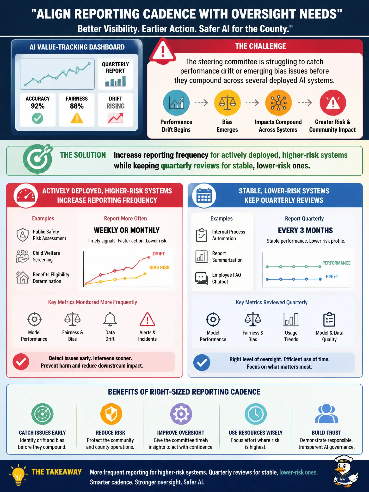 To Create an exciting colorful infographic that explains the concepts in the question: Question: A county's AI value-tracking dashboard reports metrics quarterly, but the steering committee is struggling to catch performance drift or emerging bias issues before they compound across several deployed AI systems. What should the office do to better align reporting cadence with the committee's oversight needs? Correct Answer: Increase reporting frequency for actively deployed, higher-risk systems while keeping quarterly reviews for stable, lower-risk ones Put EVERY visible label in double quotes. No people. No A/B/C/D letters. In one of the four corners put a little "Navy Duck".