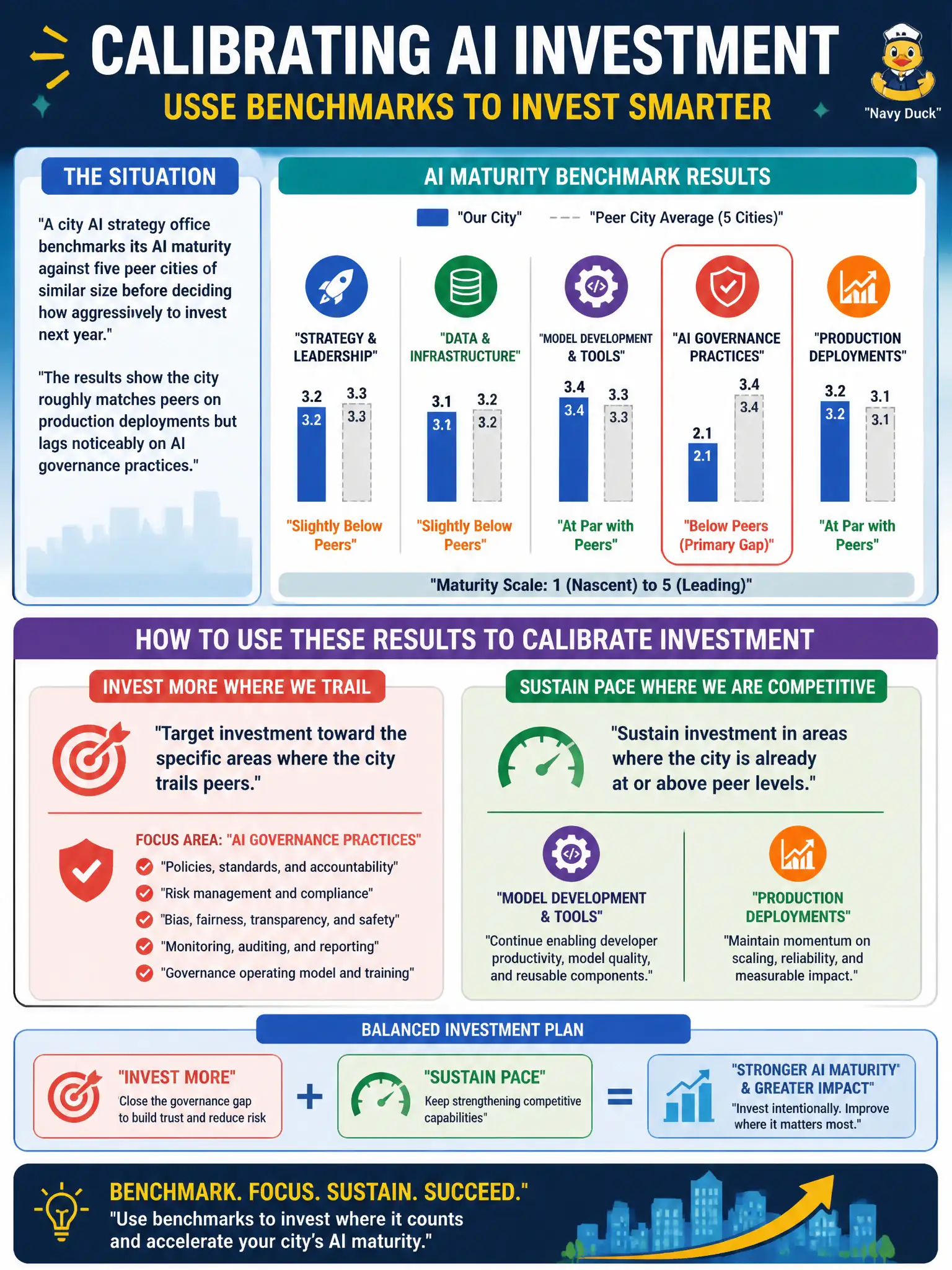 To Create an exciting colorful infographic that explains the concepts in the question: Question: A city AI strategy office benchmarks its AI maturity against five peer cities of similar size before deciding how aggressively to invest next year. The results show the city roughly matches peers on production deployments but lags noticeably on AI governance practices. How should the office use these results to calibrate its investment plan? Correct Answer: Target investment toward the specific areas where the city trails peers, such as governance, while sustaining pace in areas where it is already competitive Put EVERY visible label in double quotes. No people. No A/B/C/D letters. In one of the four corners put a little "Navy Duck".