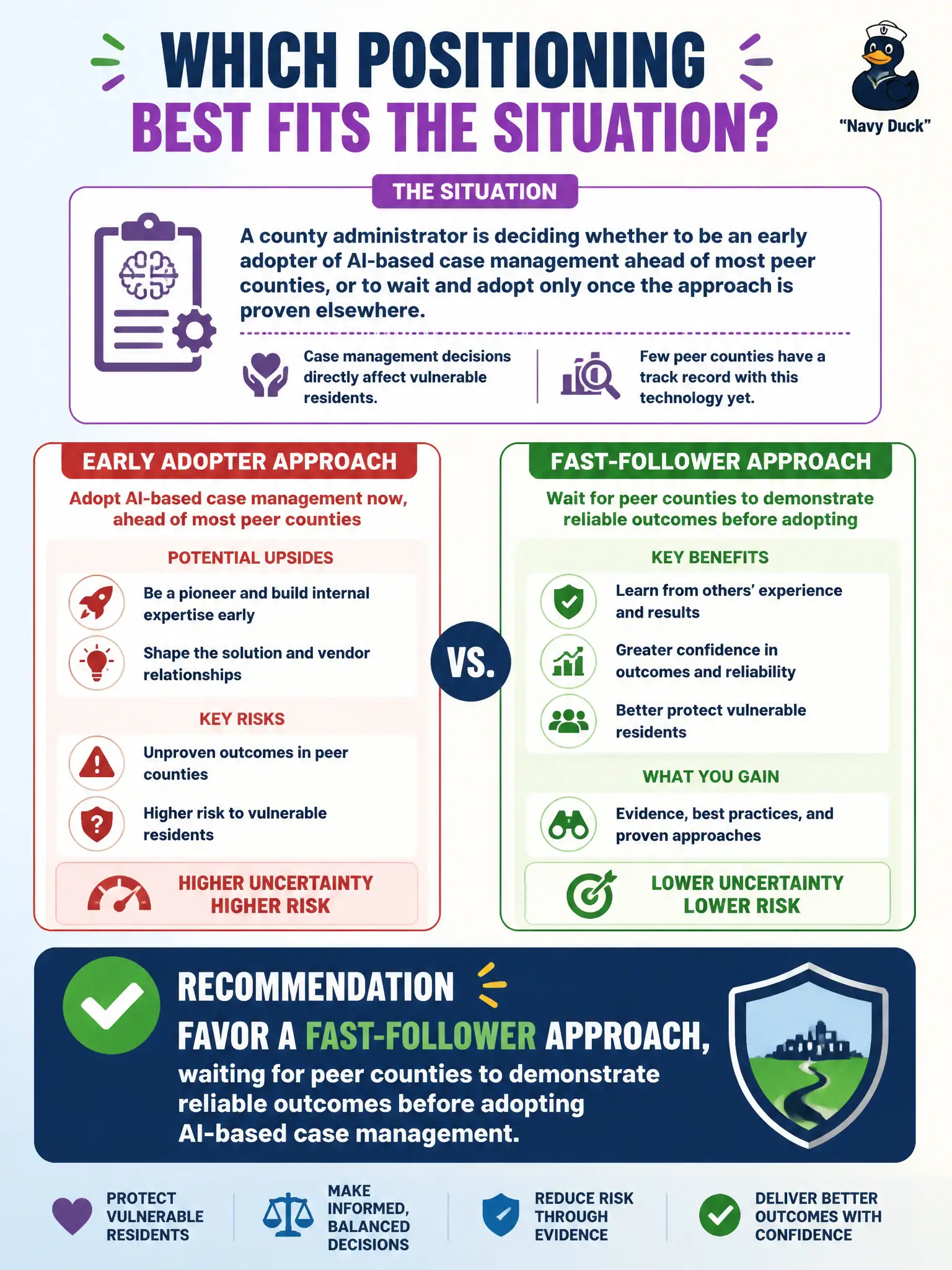 To Create an exciting colorful infographic that explains the concepts in the question: Question: A county administrator is deciding whether to be an early adopter of AI-based case management ahead of most peer counties, or to wait and adopt only once the approach is proven elsewhere. Case management decisions directly affect vulnerable residents, and few peer counties have a track record with this technology yet. Which positioning best fits the situation? Correct Answer: Favor a fast-follower approach, waiting for peer counties to demonstrate reliable outcomes before adopting AI-based case management Put EVERY visible label in double quotes. No people. No A/B/C/D letters. In one of the four corners put a little "Navy Duck".