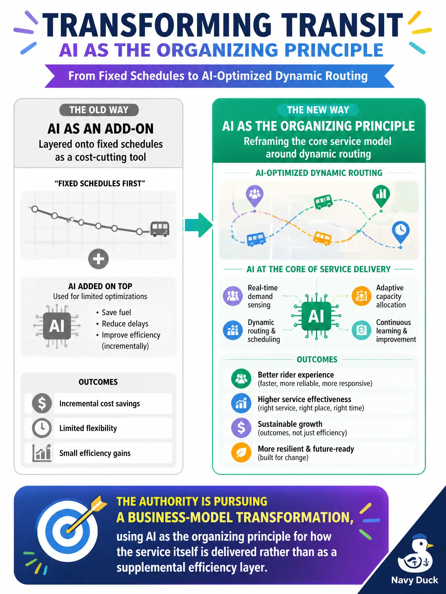 To Create an exciting colorful infographic that explains the concepts in the question: Question: A transit authority reframes its core service model around AI-optimized dynamic routing, making it the organizing principle for how service is planned and delivered, rather than layering AI onto its existing fixed schedules as a cost-cutting add-on. Which characterization best captures what the authority is doing? Correct Answer: Pursuing a business-model transformation, using AI as the organizing principle for how the service itself is delivered rather than as a supplemental efficiency layer Put EVERY visible label in double quotes. No people. No A/B/C/D letters. In one of the four corners put a little "Navy Duck".
