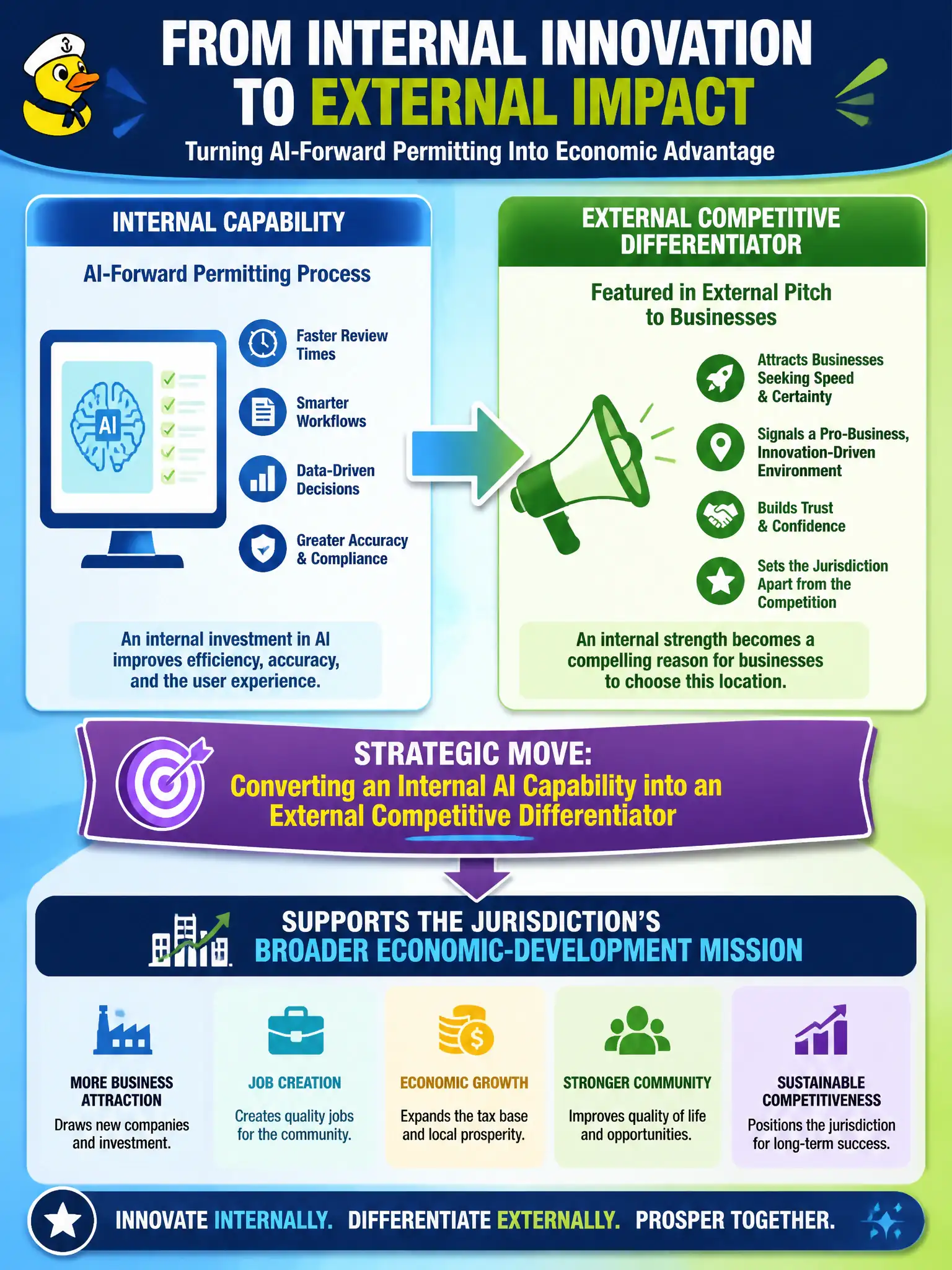 To Create an exciting colorful infographic that explains the concepts in the question: Question: A regional economic-development office highlights its jurisdiction's AI-forward permitting process as a differentiator when pitching to businesses considering relocation. What strategic move is the office making by featuring this internal capability in its external pitch? Correct Answer: Converting an internal AI capability into an external competitive differentiator that supports the jurisdiction's broader economic-development mission Put EVERY visible label in double quotes. No people. No A/B/C/D letters. In one of the four corners put a little "Navy Duck".