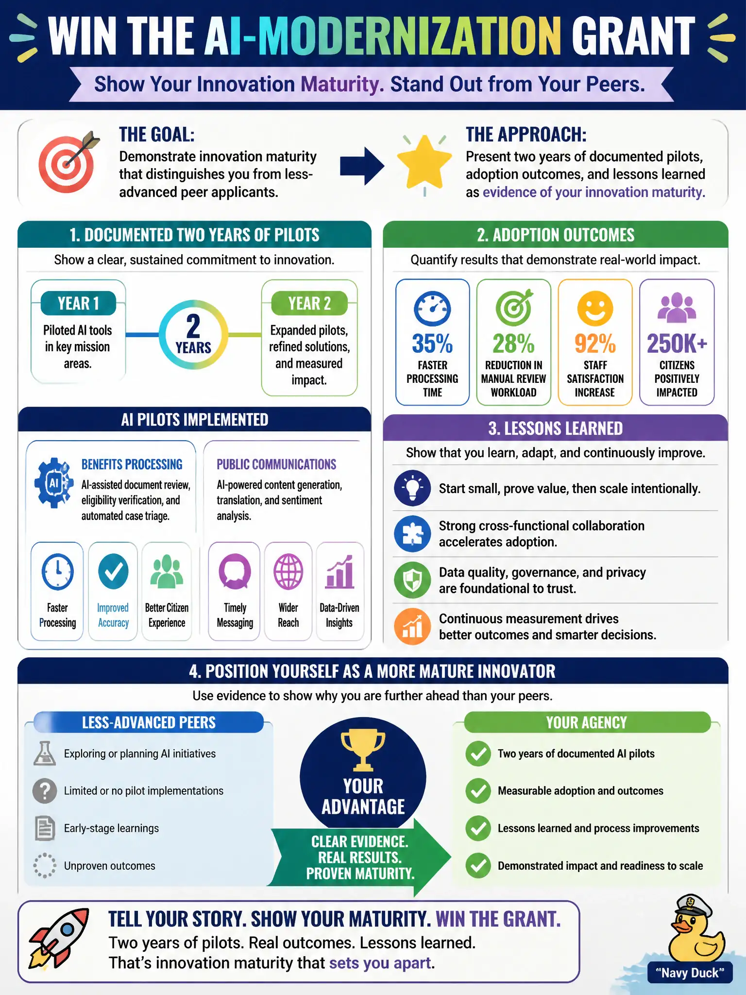 To Create an exciting colorful infographic that explains the concepts in the question: Question: A state agency is applying for a competitive federal AI-modernization grant, and the application scores applicants on demonstrated innovation maturity relative to peer agencies. The agency has spent two years piloting AI tools for benefits processing and public communications. How should the agency approach the grant narrative? Correct Answer: Present the two years of documented pilots, adoption outcomes, and lessons learned as evidence of innovation maturity that distinguishes the agency from less-advanced peer applicants. Put EVERY visible label in double quotes. No people. No A/B/C/D letters. In one of the four corners put a little "Navy Duck".