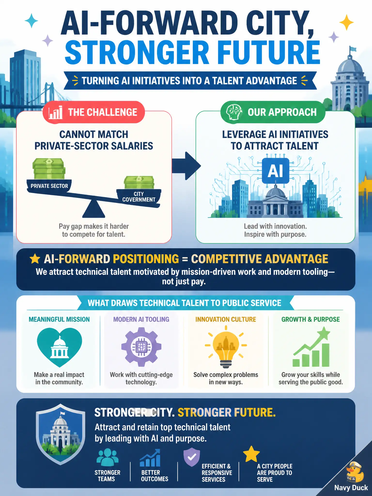 To Create an exciting colorful infographic that explains the concepts in the question: Question: A city government cannot match private-sector salaries for data and AI roles, so it wants to use its AI initiatives to attract technical talent into public-service careers instead. Which framing best captures the strategic value of this approach? Correct Answer: The city is using AI-forward positioning as a competitive advantage in the labor market, drawing technical talent motivated by mission-driven work and modern tooling rather than pay alone. Put EVERY visible label in double quotes. No people. No A/B/C/D letters. In one of the four corners put a little "Navy Duck".