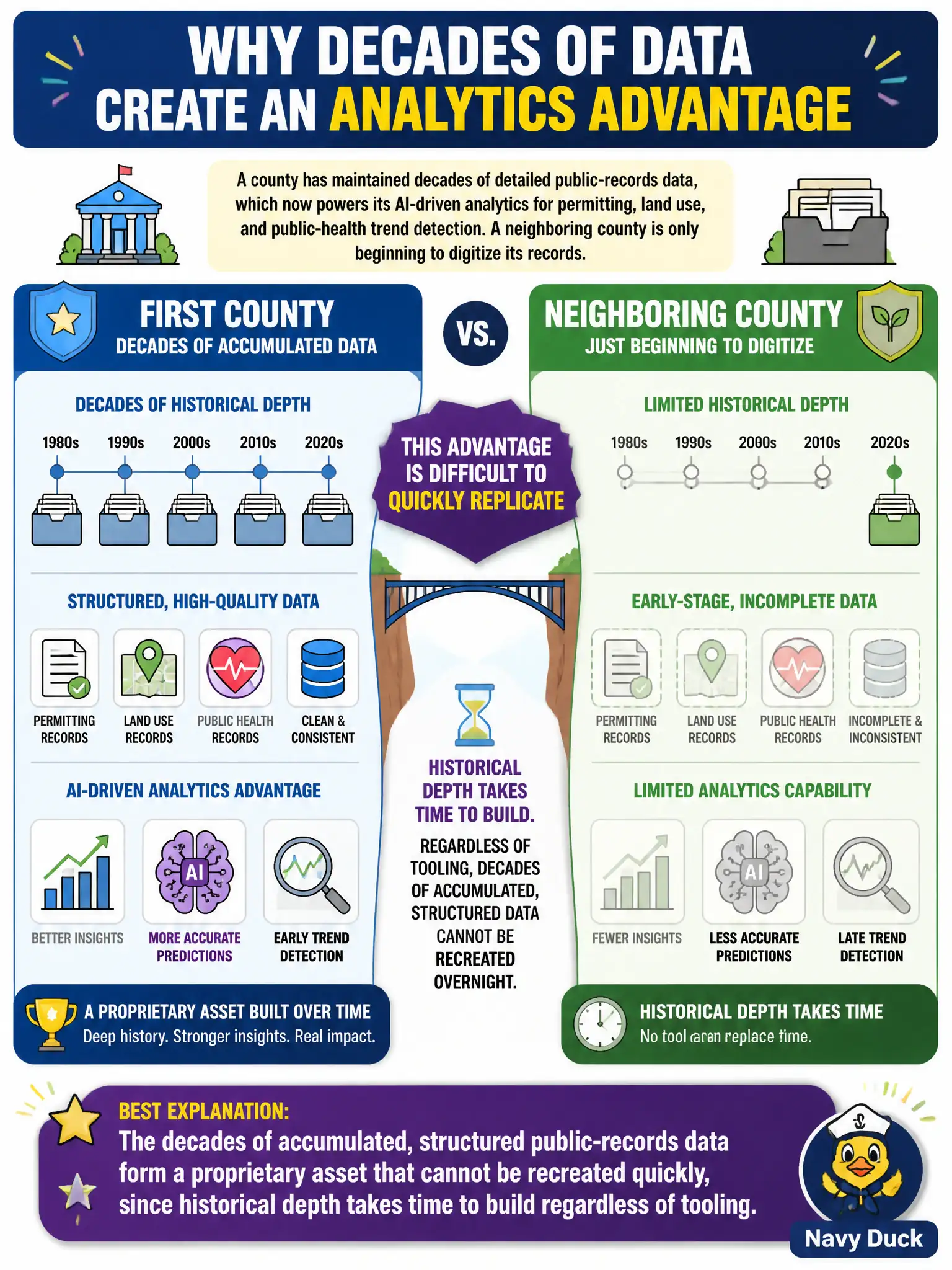 To Create an exciting colorful infographic that explains the concepts in the question: Question: A county has maintained decades of detailed public-records data, which now powers its AI-driven analytics for permitting, land use, and public-health trend detection. A neighboring county is only beginning to digitize its records. What best explains why the first county's analytics advantage is difficult for its neighbor to quickly replicate? Correct Answer: The decades of accumulated, structured public-records data form a proprietary asset that cannot be recreated quickly, since historical depth takes time to build regardless of tooling. Put EVERY visible label in double quotes. No people. No A/B/C/D letters. In one of the four corners put a little "Navy Duck".
