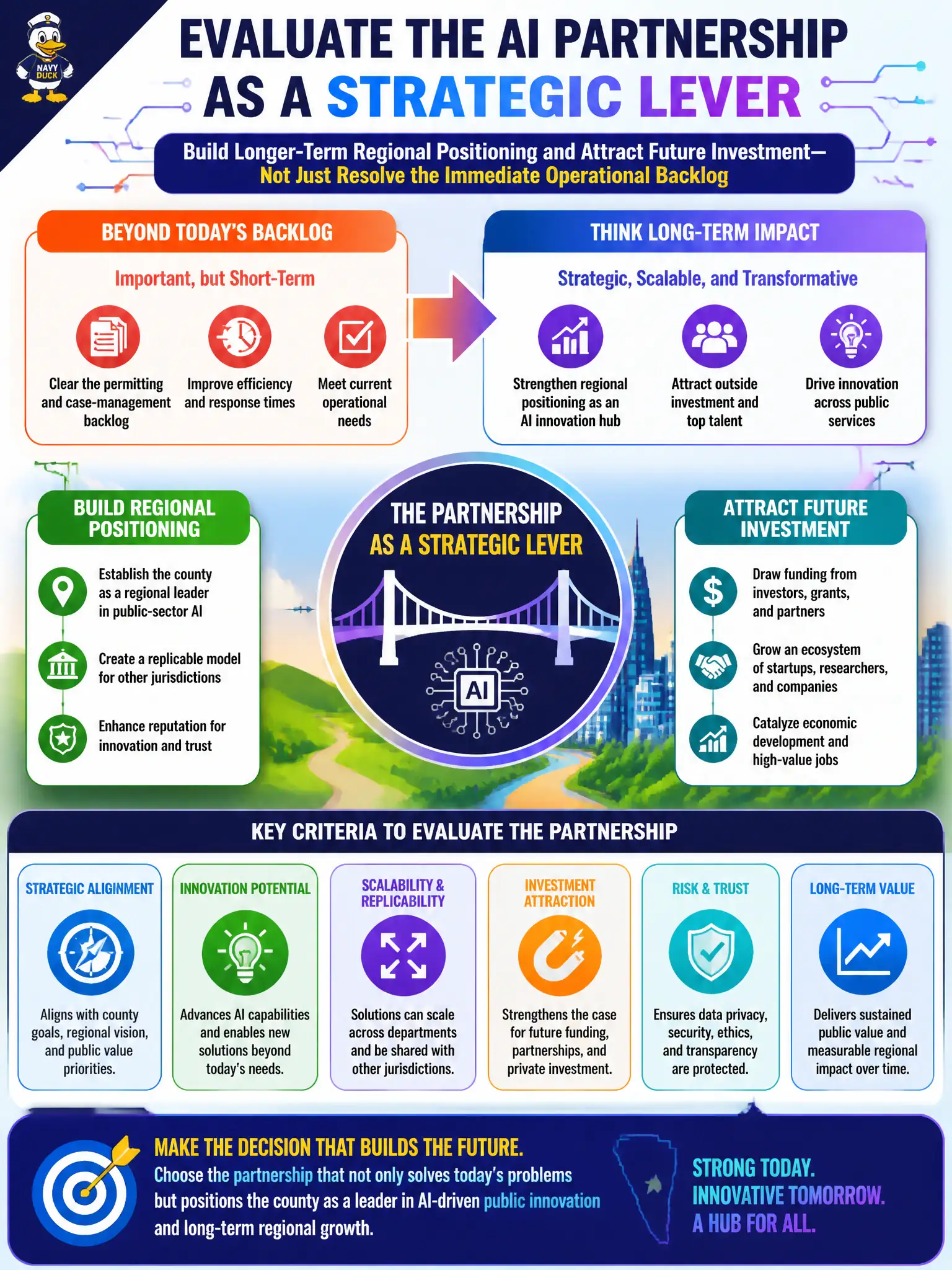 To Create an exciting colorful infographic that explains the concepts in the question: Question: A county government is considering a formal partnership with a private AI research lab. Beyond solving its current backlog of permitting and case-management requests, county leaders want the partnership to establish the county as a regional hub for public-sector AI innovation and draw further outside investment. How should leadership evaluate this partnership decision? Correct Answer: Evaluate it as a strategic lever that can build longer-term regional positioning and attract future investment, not just resolve the immediate operational backlog. Put EVERY visible label in double quotes. No people. No A/B/C/D letters. In one of the four corners put a little "Navy Duck".