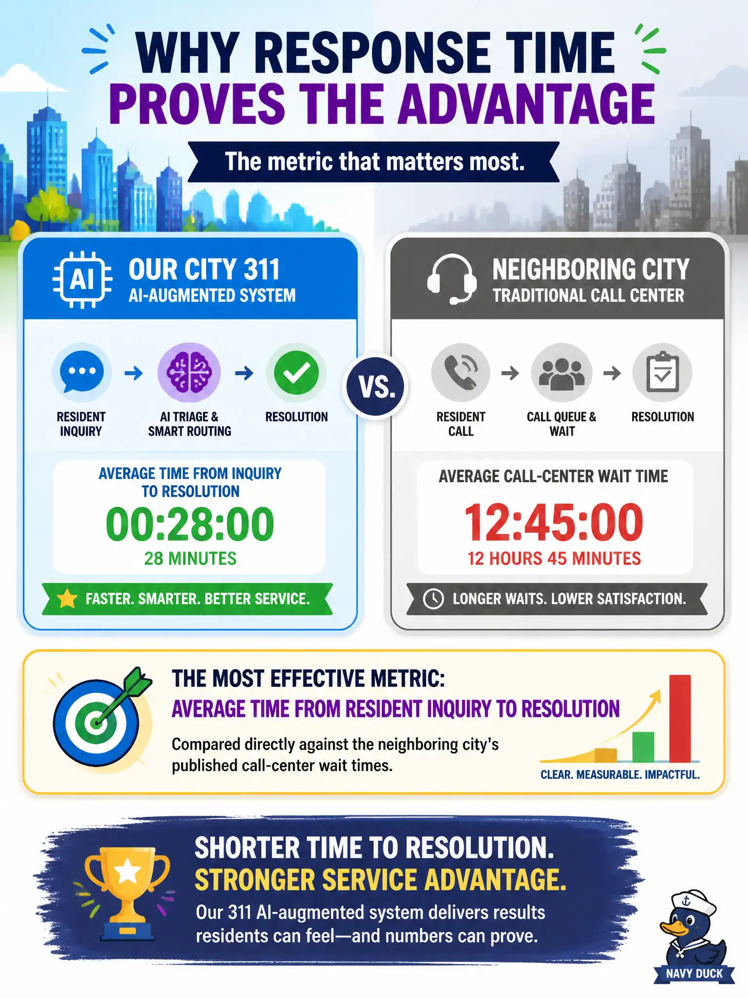 To Create an exciting colorful infographic that explains the concepts in the question: Question: A city's 311 service uses an AI-augmented system to cut average resident response times significantly below a neighboring city's traditional call-center wait times. Which metric would most effectively support the city's claim of a service advantage over its neighbor? Correct Answer: The average time from resident inquiry to resolution, compared directly against the neighboring city's published call-center wait times. Put EVERY visible label in double quotes. No people. No A/B/C/D letters. In one of the four corners put a little "Navy Duck".
