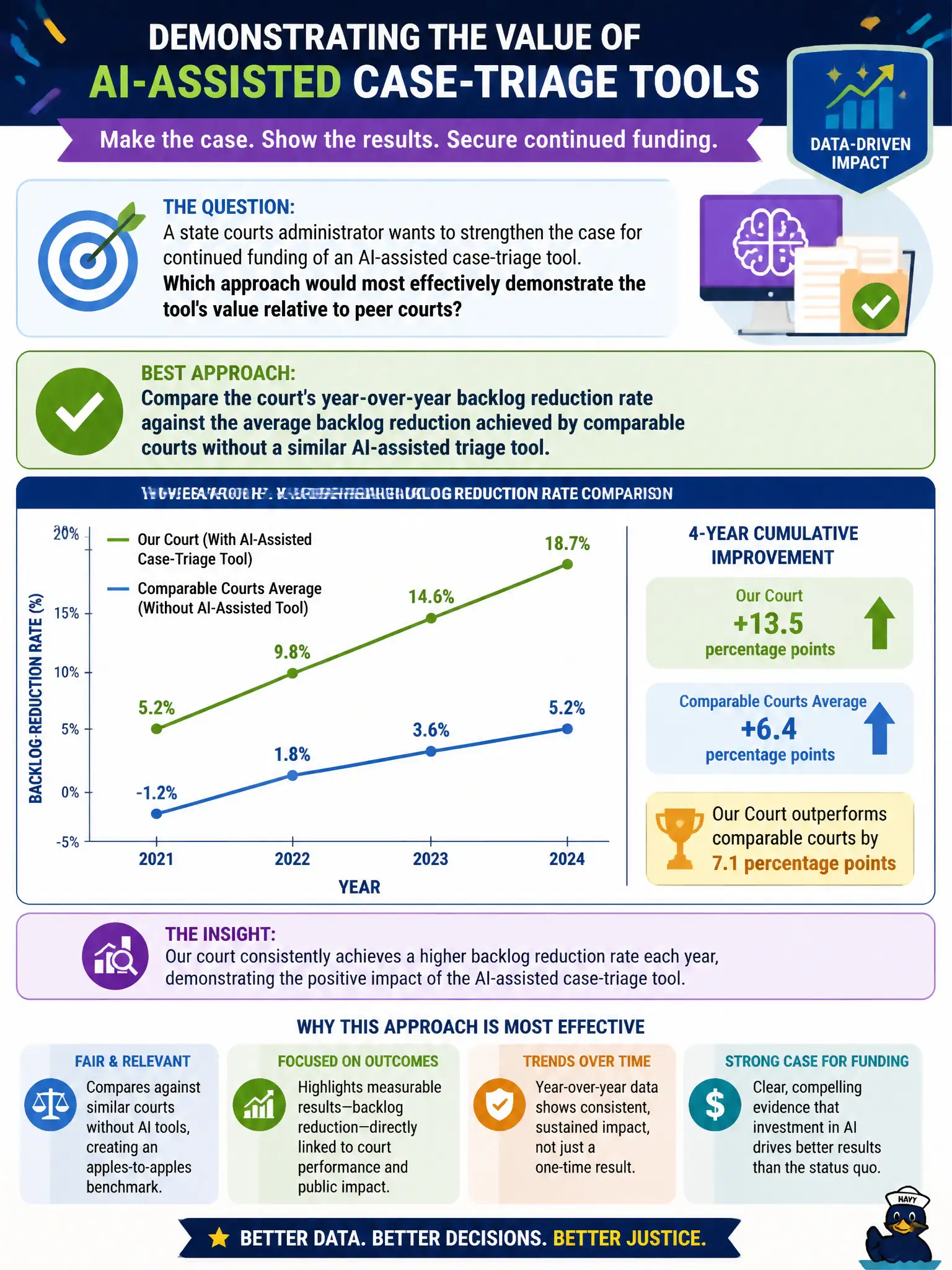 To Create an exciting colorful infographic that explains the concepts in the question: Question: A state courts administrator wants to strengthen the case for continued funding of an AI-assisted case-triage tool. Which approach would most effectively demonstrate the tool's value relative to peer courts? Correct Answer: Comparing the court's year-over-year backlog reduction rate against the average backlog reduction achieved by comparable courts without a similar AI-assisted triage tool. Put EVERY visible label in double quotes. No people. No A/B/C/D letters. In one of the four corners put a little "Navy Duck".