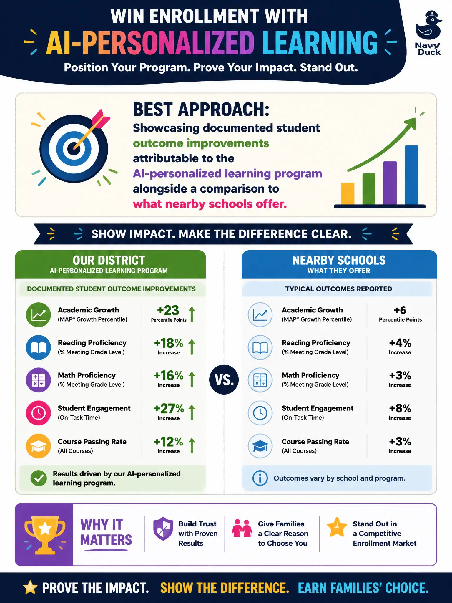 To Create an exciting colorful infographic that explains the concepts in the question: Question: A school district competing for enrollment against nearby open-enrollment options is deciding how to position its AI-personalized learning program to prospective families. Which approach best uses the program as a competitive differentiator? Correct Answer: Showcasing documented student outcome improvements attributable to the AI-personalized learning program alongside a comparison to what nearby schools offer. Put EVERY visible label in double quotes. No people. No A/B/C/D letters. In one of the four corners put a little "Navy Duck".