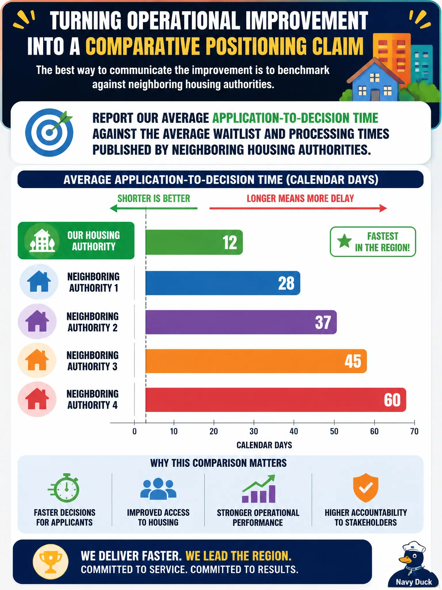 To Create an exciting colorful infographic that explains the concepts in the question: Question: A housing authority has used AI to significantly shorten application-processing times compared to neighboring housing authorities with longer waitlists. Which way of communicating this to stakeholders best translates the operational improvement into a comparative positioning claim? Correct Answer: Reporting the housing authority's average application-to-decision time against the average waitlist and processing times published by neighboring housing authorities. Put EVERY visible label in double quotes. No people. No A/B/C/D letters. In one of the four corners put a little "Navy Duck".