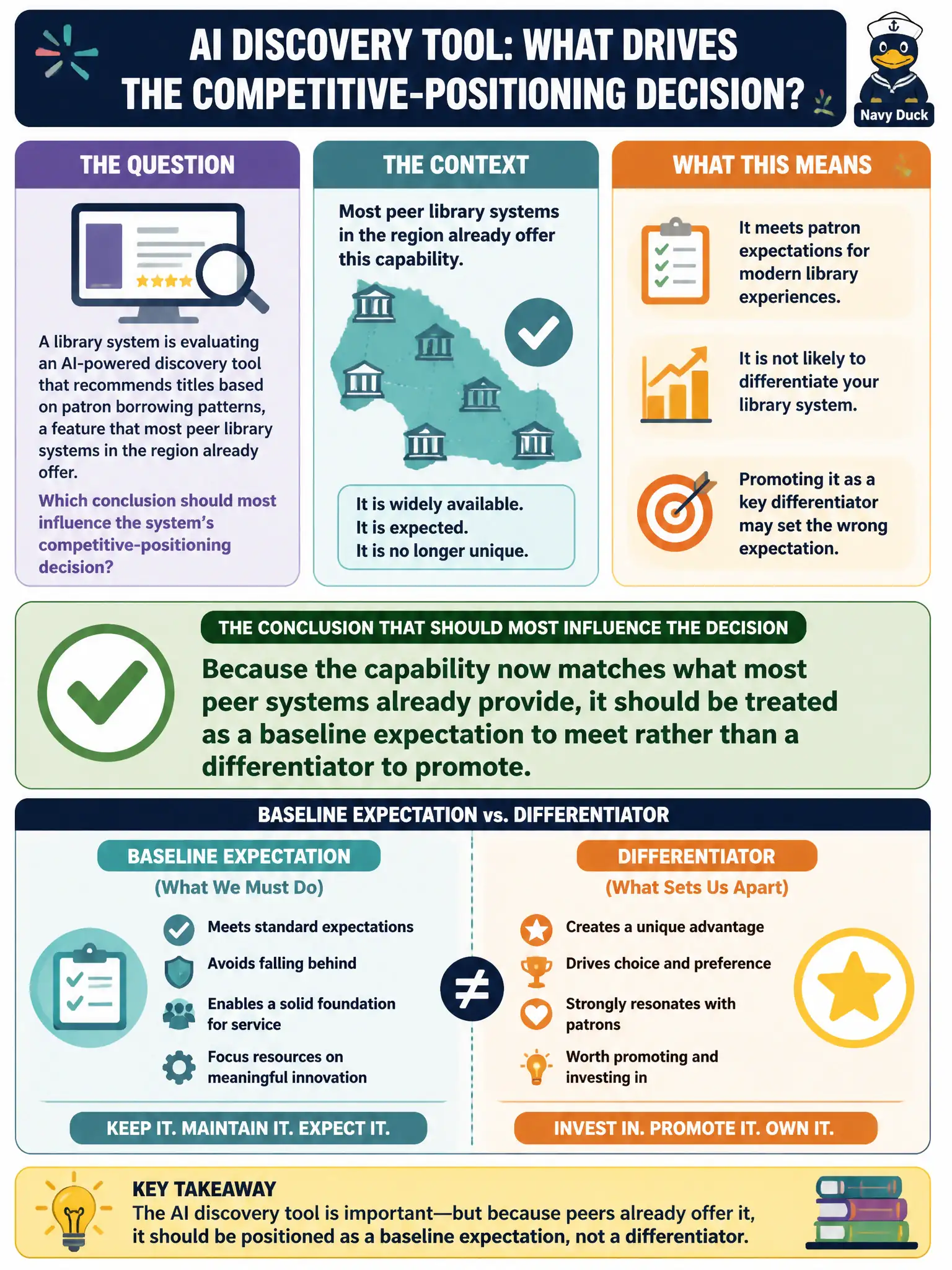 To Create an exciting colorful infographic that explains the concepts in the question: Question: A library system is evaluating an AI-powered discovery tool that recommends titles based on patron borrowing patterns, a feature that most peer library systems in the region already offer. Which conclusion should most influence the system's competitive-positioning decision? Correct Answer: Because the capability now matches what most peer systems already provide, it should be treated as a baseline expectation to meet rather than a differentiator to promote. Put EVERY visible label in double quotes. No people. No A/B/C/D letters. In one of the four corners put a little "Navy Duck".