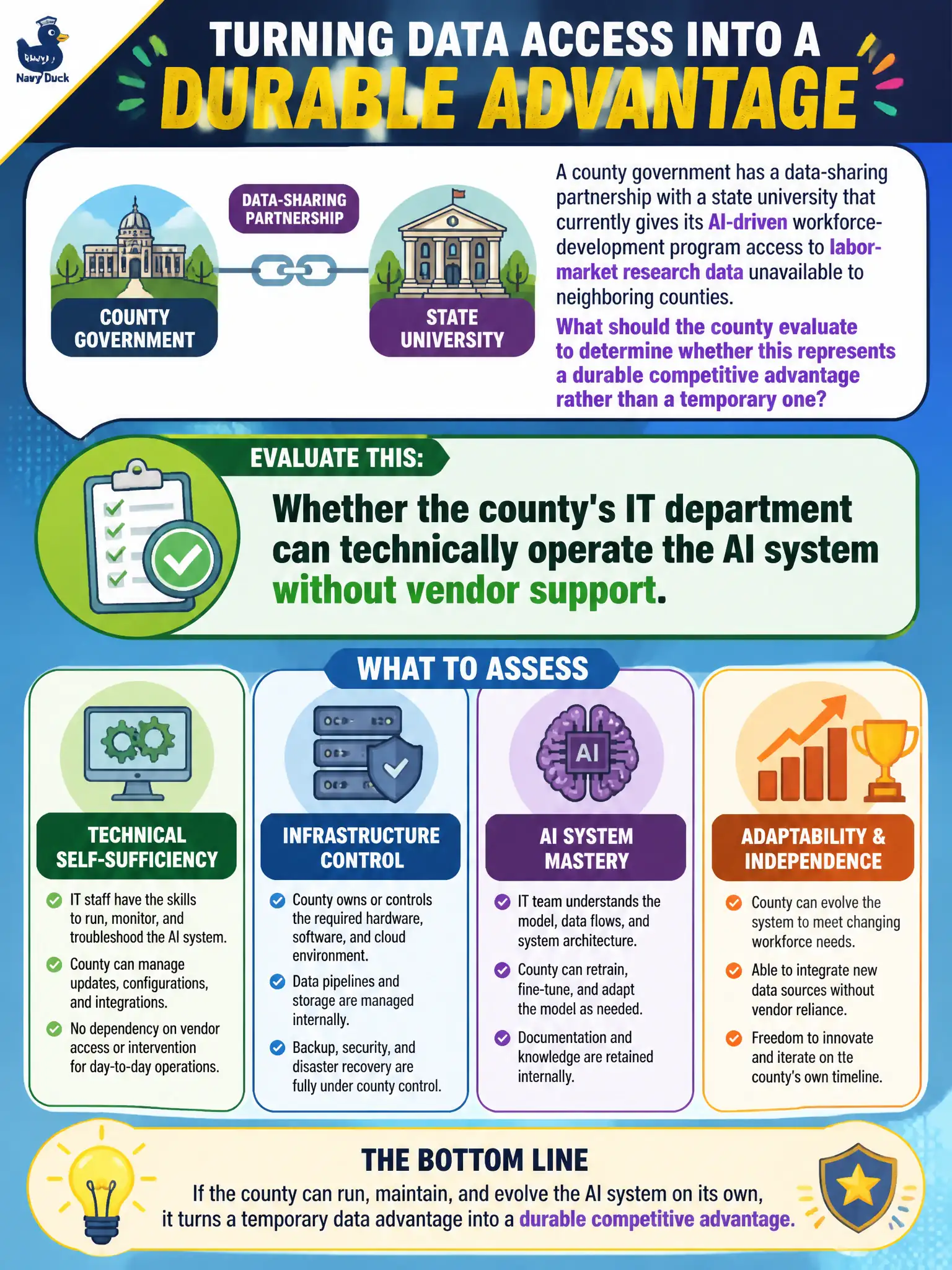 To Create an exciting colorful infographic that explains the concepts in the question: Question: A county government has a data-sharing partnership with a state university that currently gives its AI-driven workforce-development program access to labor-market research data unavailable to neighboring counties. What should the county evaluate to determine whether this represents a durable competitive advantage rather than a temporary one? Correct Answer: Whether the county's IT department can technically operate the AI system without vendor support. Put EVERY visible label in double quotes. No people. No A/B/C/D letters. In one of the four corners put a little "Navy Duck".