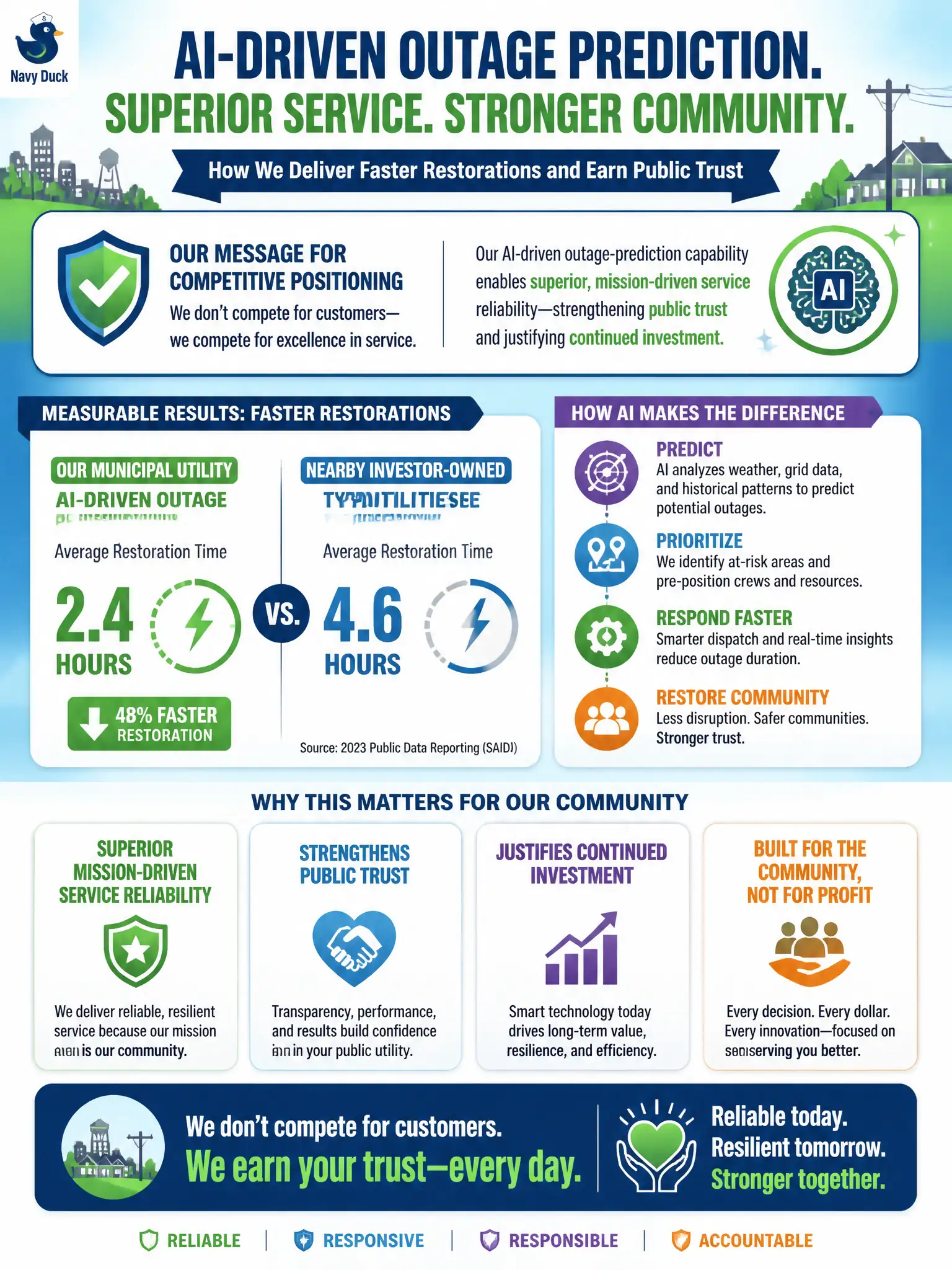 To Create an exciting colorful infographic that explains the concepts in the question: Question: A municipal utility wants to publicize its AI-driven outage-prediction capability, which has measurably reduced average restoration times compared to nearby investor-owned utilities. How should the utility frame this for competitive positioning purposes? Correct Answer: As evidence of superior mission-driven service reliability that strengthens public trust and justifies continued investment, even though the utility does not compete for customers in the traditional market sense. Put EVERY visible label in double quotes. No people. No A/B/C/D letters. In one of the four corners put a little "Navy Duck".