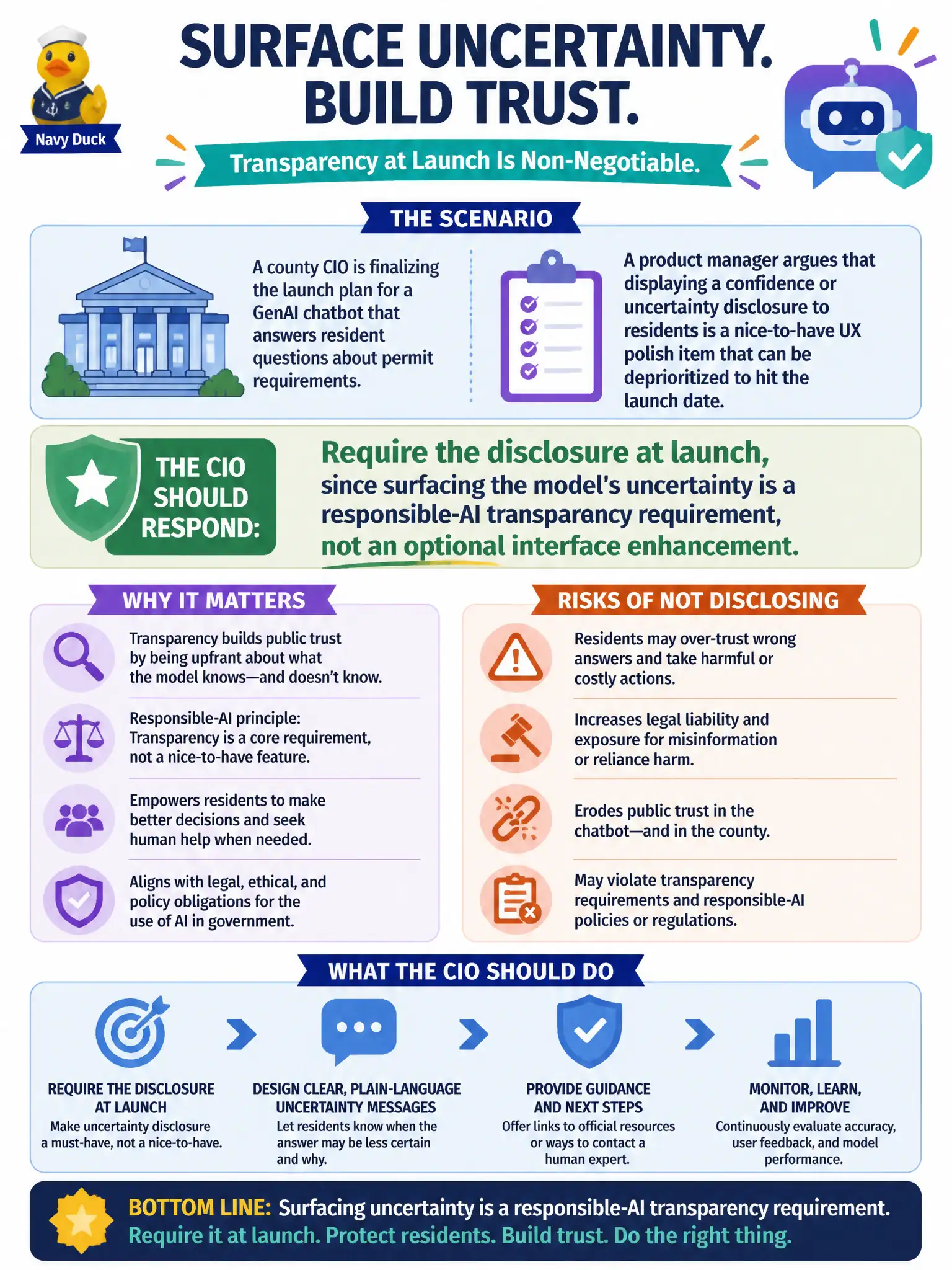 To Create an exciting colorful infographic that explains the concepts in the question: Question: A county CIO is finalizing the launch plan for a GenAI chatbot that answers resident questions about permit requirements. A product manager argues that displaying a confidence or uncertainty disclosure to residents is a nice-to-have UX polish item that can be deprioritized to hit the launch date. How should the CIO respond? Correct Answer: Require the disclosure at launch, since surfacing the model's uncertainty is a responsible-AI transparency requirement, not an optional interface enhancement. Put EVERY visible label in double quotes. No people. No A/B/C/D letters. In one of the four corners put a little "Navy Duck".