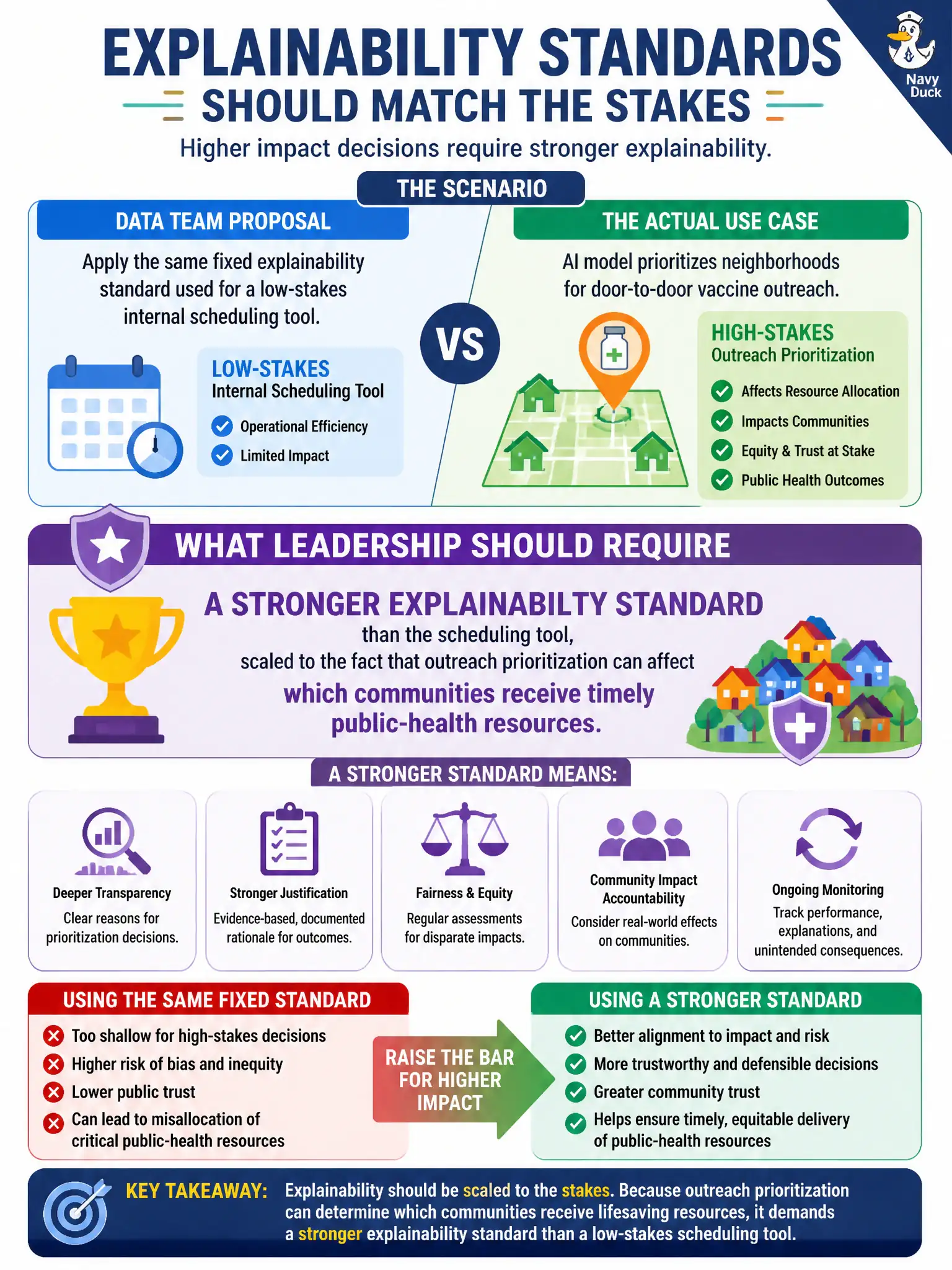 To Create an exciting colorful infographic that explains the concepts in the question: Question: A public-health agency is setting explainability requirements for an AI model that prioritizes which neighborhoods receive door-to-door vaccine outreach. A data team proposes applying the same fixed explainability standard the agency uses for a low-stakes internal scheduling tool. What should the agency's leadership require instead? Correct Answer: A stronger explainability standard than the scheduling tool, scaled to the fact that outreach prioritization can affect which communities receive timely public-health resources. Put EVERY visible label in double quotes. No people. No A/B/C/D letters. In one of the four corners put a little "Navy Duck".
