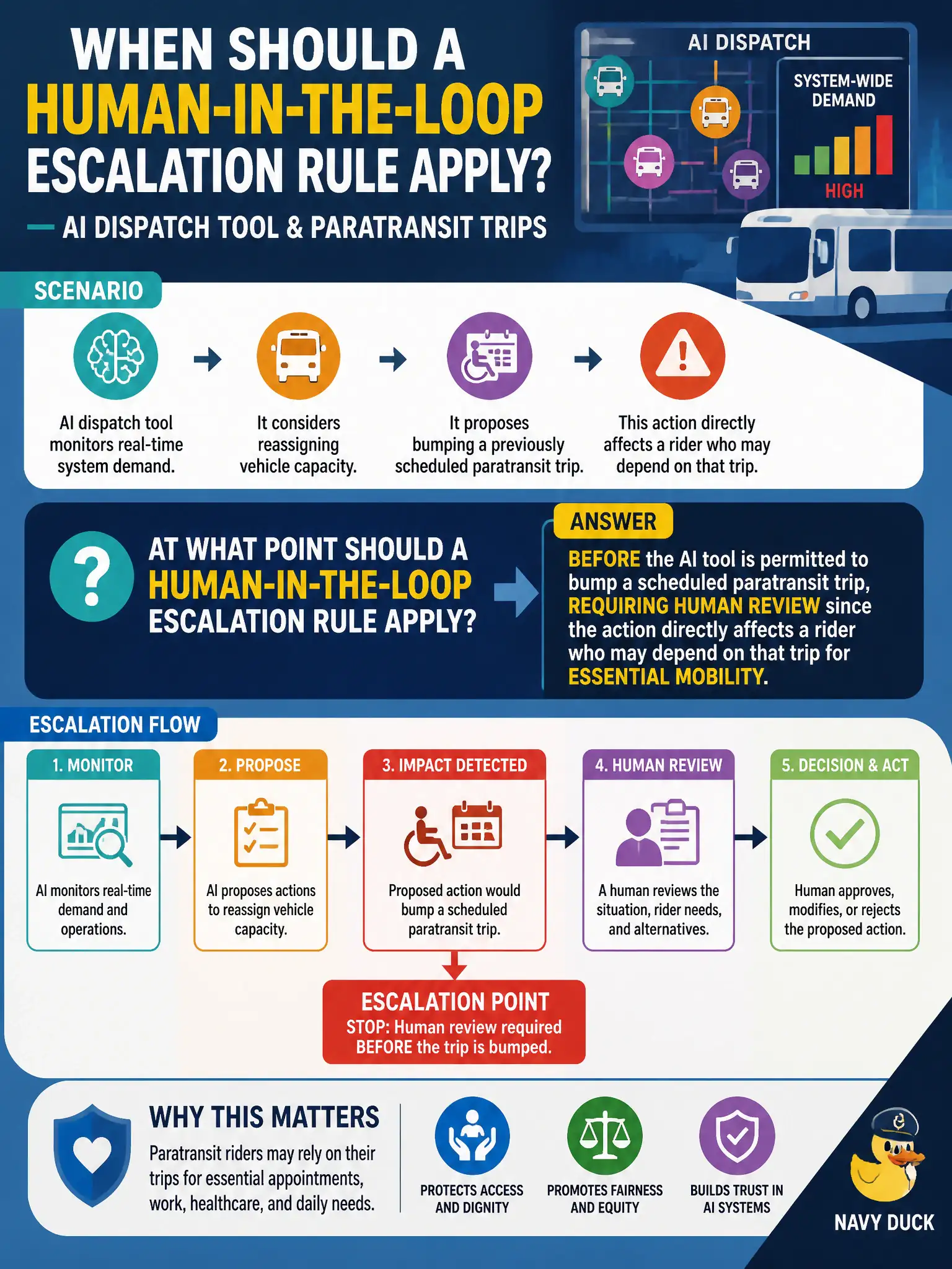 To Create an exciting colorful infographic that explains the concepts in the question: Question: A transit authority is deploying an AI dispatch tool that can reassign vehicle capacity in real time, including bumping a previously scheduled paratransit trip to accommodate higher system-wide demand. At what point should a human-in-the-loop escalation rule apply? Correct Answer: Before the AI tool is permitted to bump a scheduled paratransit trip, requiring human review since the action directly affects a rider who may depend on that trip for essential mobility. Put EVERY visible label in double quotes. No people. No A/B/C/D letters. In one of the four corners put a little "Navy Duck".