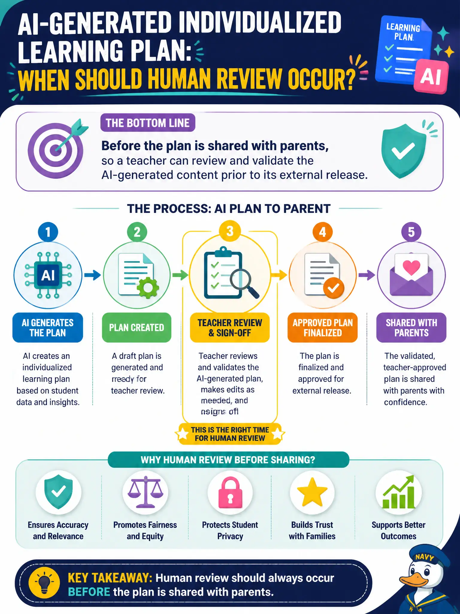To Create an exciting colorful infographic that explains the concepts in the question: Question: A school district is evaluating whether an AI-generated individualized learning plan should require teacher sign-off before being shared with parents. When should that human review occur? Correct Answer: Before the plan is shared with parents, so a teacher can review and validate the AI-generated content prior to its external release. Put EVERY visible label in double quotes. No people. No A/B/C/D letters. In one of the four corners put a little "Navy Duck".