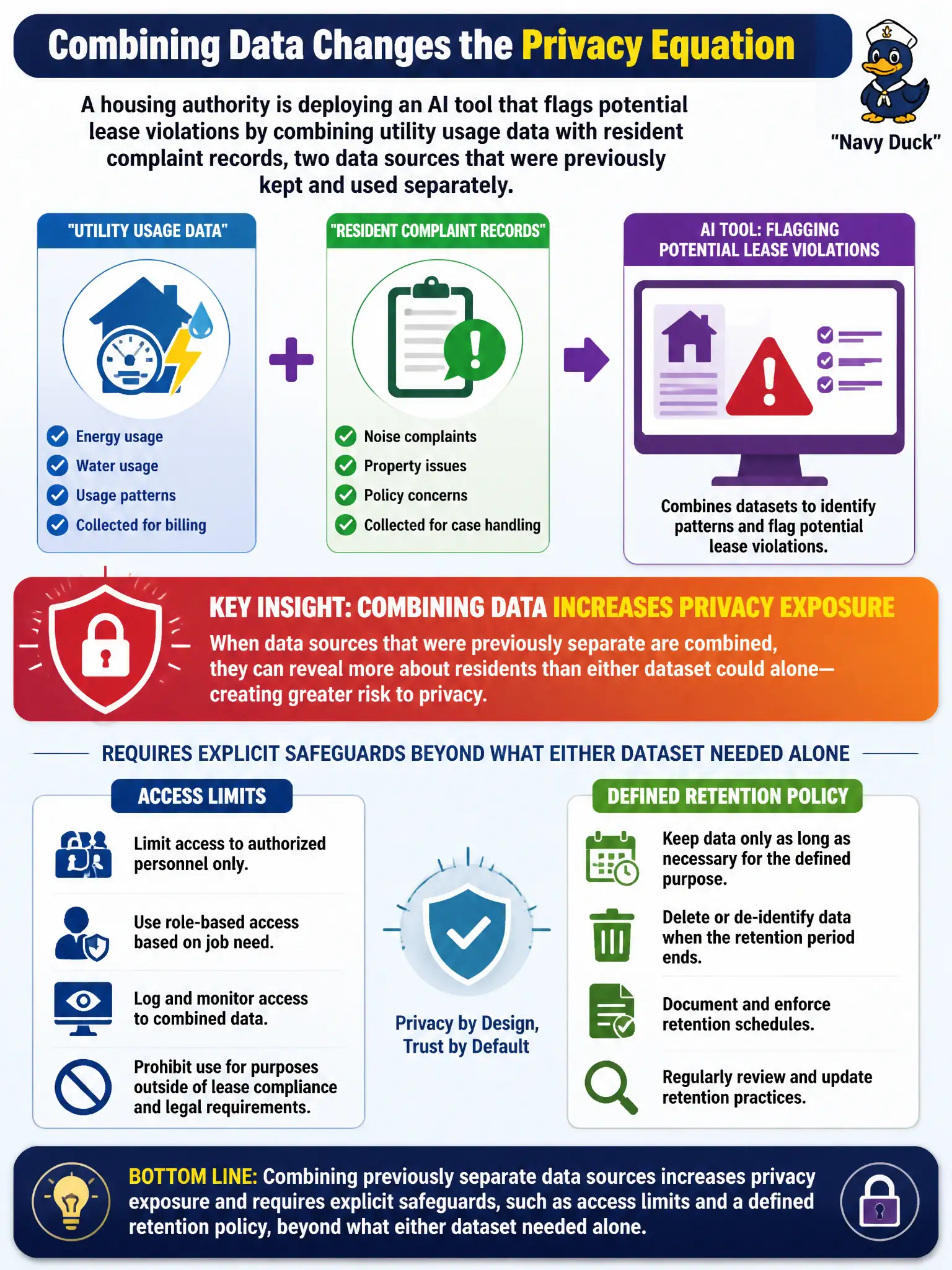 To Create an exciting colorful infographic that explains the concepts in the question: Question: A housing authority is deploying an AI tool that flags potential lease violations by combining utility usage data with resident complaint records, two data sources that were previously kept and used separately. What should the authority's leadership recognize about this design? Correct Answer: That combining previously separate data sources increases privacy exposure and requires explicit safeguards, such as access limits and a defined retention policy, beyond what either dataset needed alone. Put EVERY visible label in double quotes. No people. No A/B/C/D letters. In one of the four corners put a little "Navy Duck".