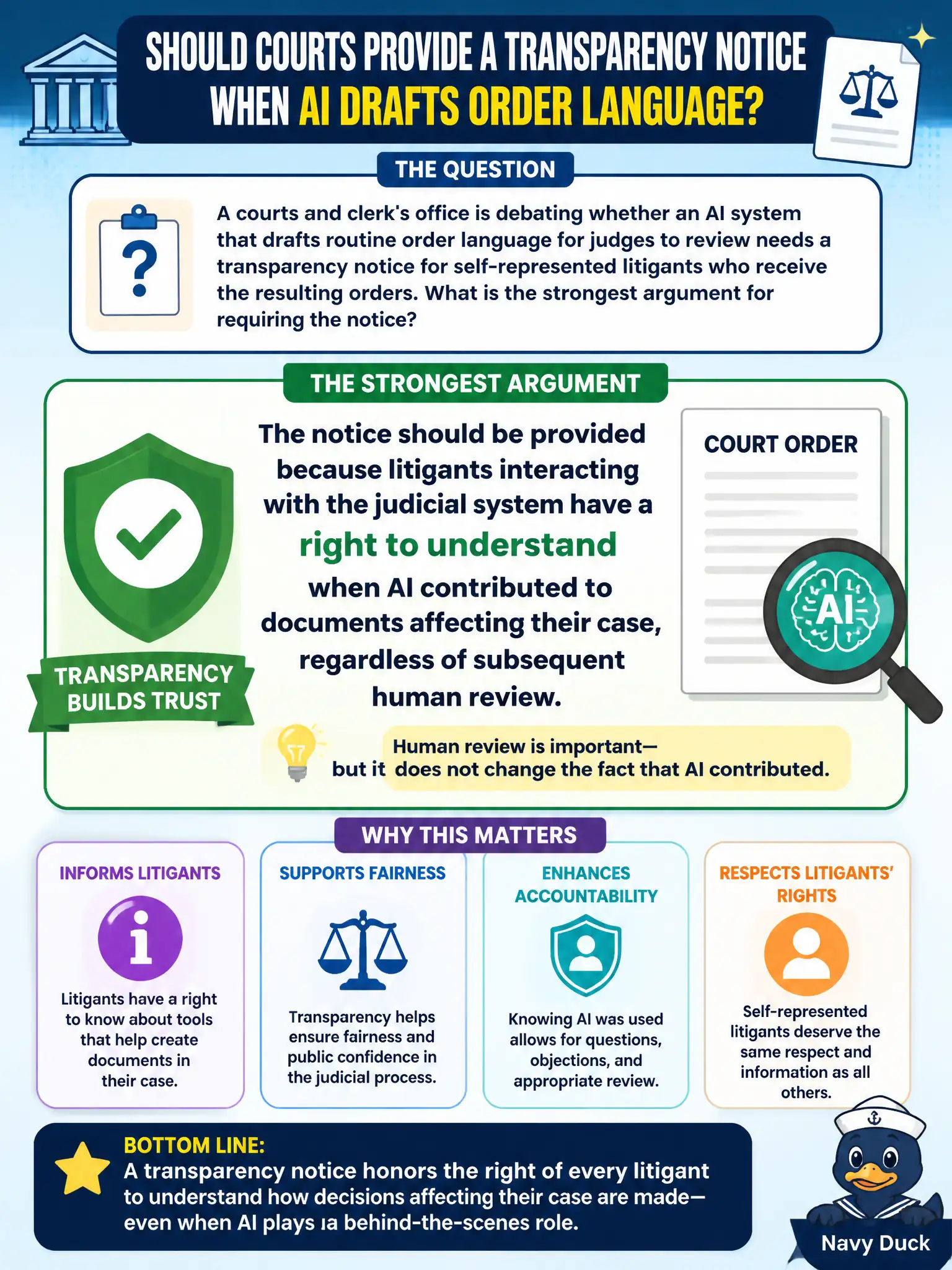 To Create an exciting colorful infographic that explains the concepts in the question: Question: A courts and clerk's office is debating whether an AI system that drafts routine order language for judges to review needs a transparency notice for self-represented litigants who receive the resulting orders. What is the strongest argument for requiring the notice? Correct Answer: The notice should be provided because litigants interacting with the judicial system have a right to understand when AI contributed to documents affecting their case, regardless of subsequent human review. Put EVERY visible label in double quotes. No people. No A/B/C/D letters. In one of the four corners put a little "Navy Duck".