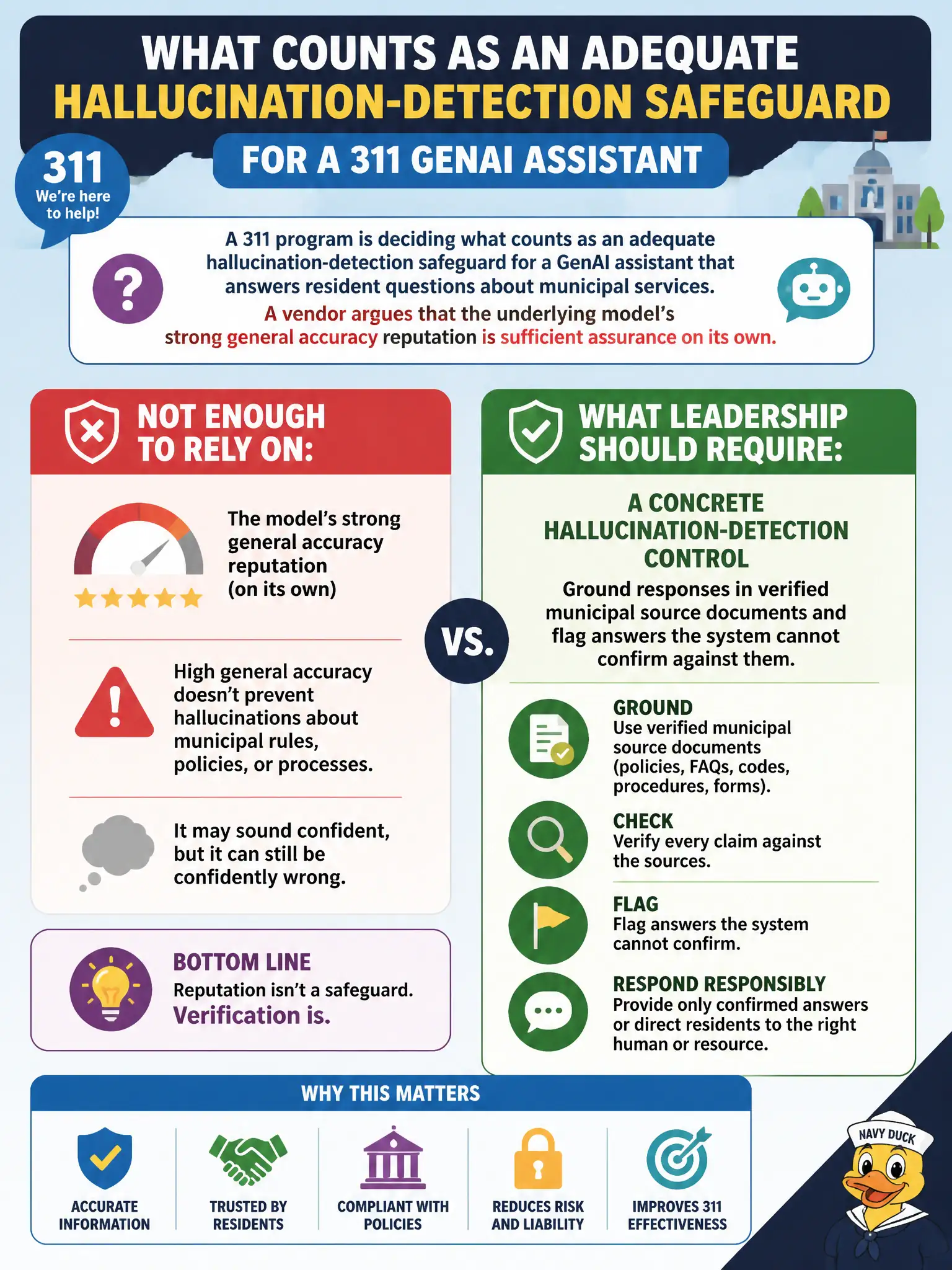 To Create an exciting colorful infographic that explains the concepts in the question: Question: A 311 program is deciding what counts as an adequate hallucination-detection safeguard for a GenAI assistant that answers resident questions about municipal services. A vendor argues that the underlying model's strong general accuracy reputation is sufficient assurance on its own. What should program leadership require instead? Correct Answer: A concrete hallucination-detection control, such as grounding responses in verified municipal source documents and flagging answers the system cannot confirm against them. Put EVERY visible label in double quotes. No people. No A/B/C/D letters. In one of the four corners put a little "Navy Duck".