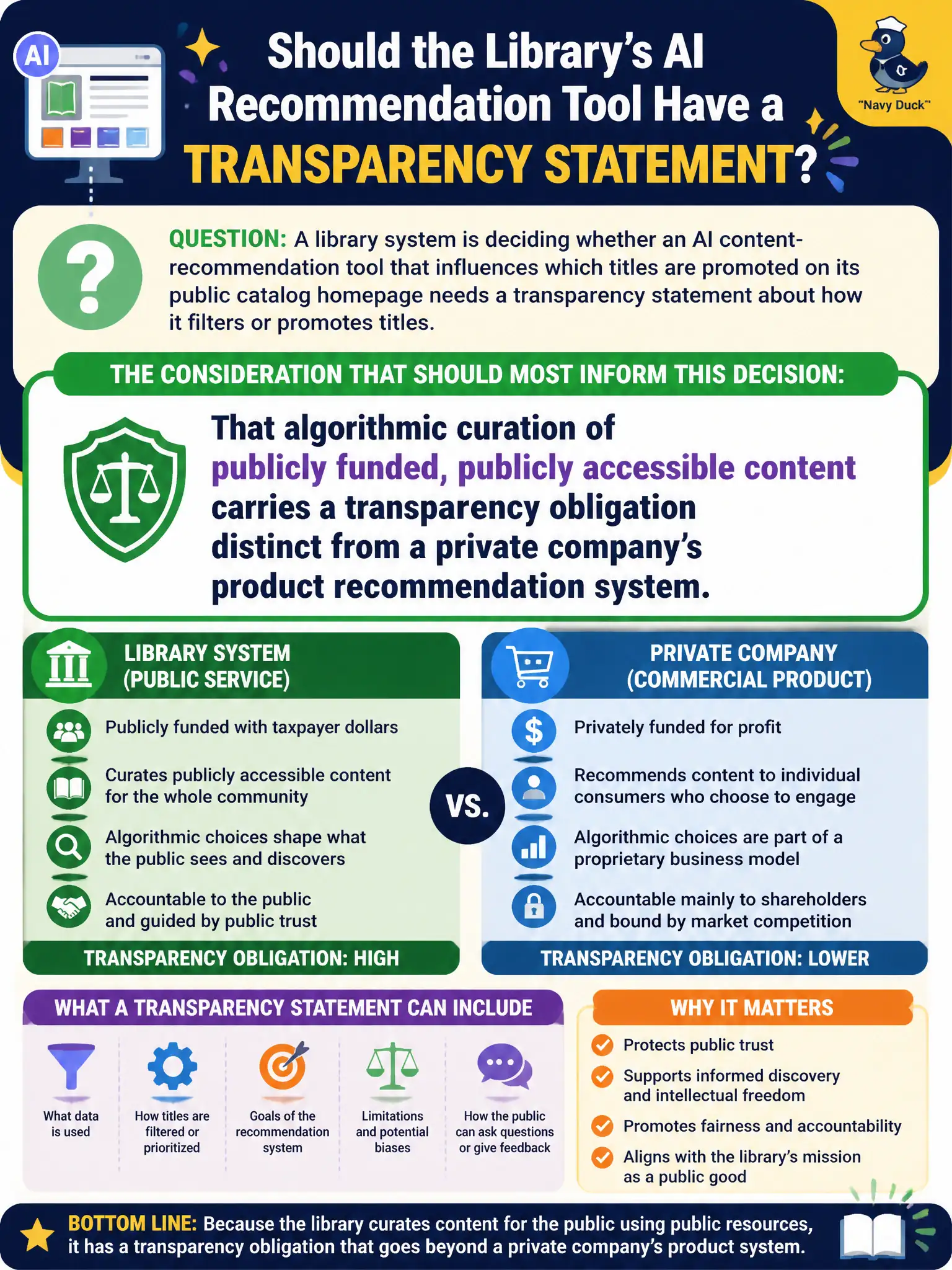 To Create an exciting colorful infographic that explains the concepts in the question: Question: A library system is deciding whether an AI content-recommendation tool that influences which titles are promoted on its public catalog homepage needs a transparency statement about how it filters or promotes titles. What consideration should most inform this decision? Correct Answer: That algorithmic curation of publicly funded, publicly accessible content carries a transparency obligation distinct from a private company's product recommendation system. Put EVERY visible label in double quotes. No people. No A/B/C/D letters. In one of the four corners put a little "Navy Duck".