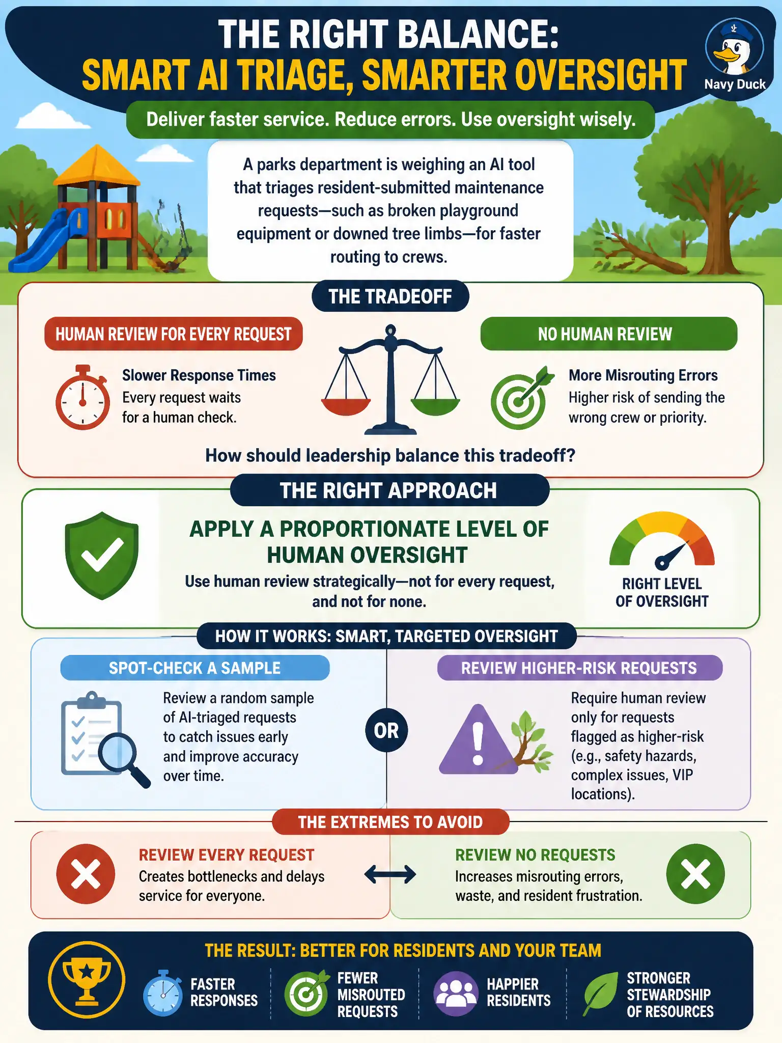 To Create an exciting colorful infographic that explains the concepts in the question: Question: A parks department is weighing an AI tool that triages resident-submitted maintenance requests, such as broken playground equipment or downed tree limbs, for faster routing to crews. Adding a human-review step before each AI-triaged request is dispatched would slow response times but reduce misrouting errors. How should department leadership balance this tradeoff? Correct Answer: Apply a proportionate level of human oversight, such as spot-checking a sample of AI-triaged requests or requiring review only for requests flagged as higher-risk, rather than reviewing every single request or none at all. Put EVERY visible label in double quotes. No people. No A/B/C/D letters. In one of the four corners put a little "Navy Duck".