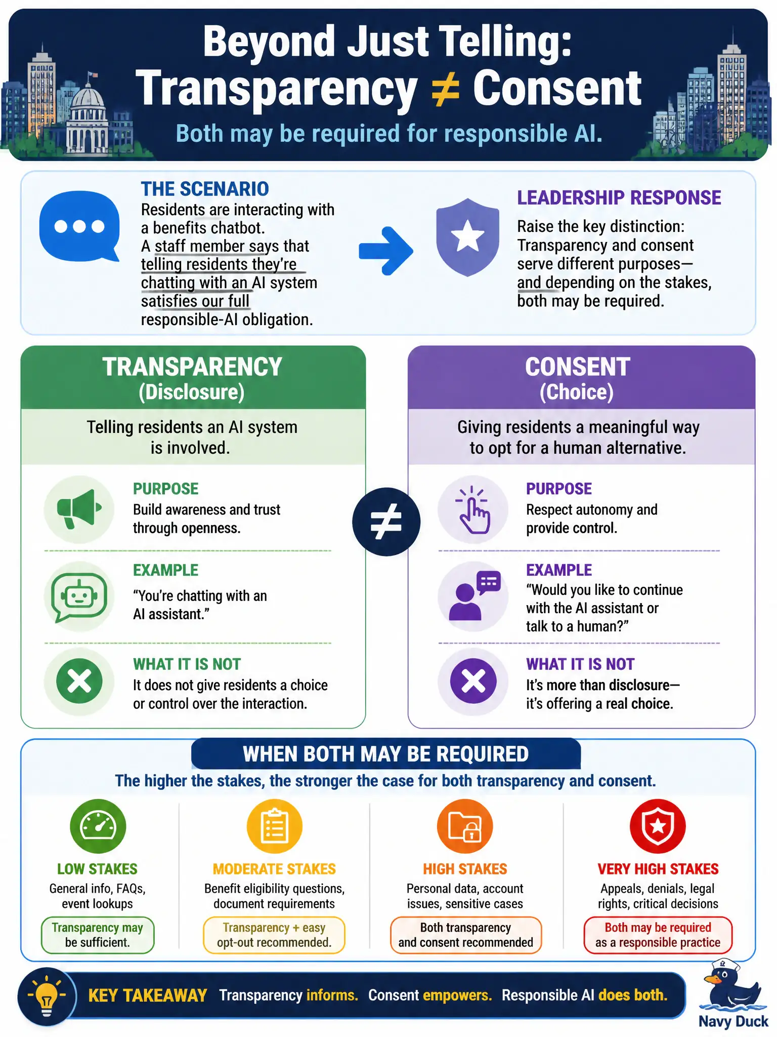 To Create an exciting colorful infographic that explains the concepts in the question: Question: A city AI strategy office is designing how to inform residents interacting with a benefits chatbot about AI's role in the conversation. A staff member argues that telling residents they're chatting with an AI system satisfies the office's full responsible-AI obligation. What distinction should the office's leadership raise in response? Correct Answer: That transparency, disclosing AI use, is distinct from consent, offering residents a meaningful way to opt for a human alternative, and both may be required depending on the interaction's stakes. Put EVERY visible label in double quotes. No people. No A/B/C/D letters. In one of the four corners put a little "Navy Duck".