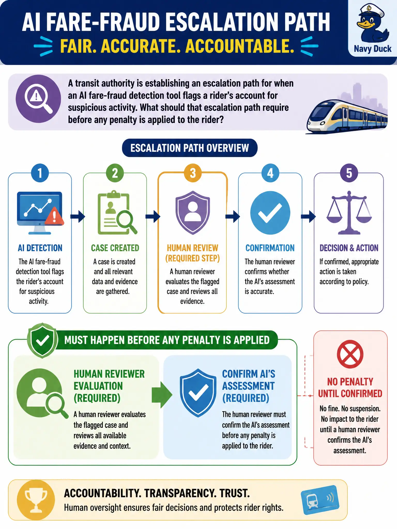 To Create an exciting colorful infographic that explains the concepts in the question: Question: A transit authority is establishing an escalation path for when an AI fare-fraud detection tool flags a rider's account for suspicious activity. What should that escalation path require before any penalty is applied to the rider? Correct Answer: That a human reviewer evaluate the flagged case and confirm the AI's assessment before any penalty, such as a fine or account suspension, is applied to the rider. Put EVERY visible label in double quotes. No people. No A/B/C/D letters. In one of the four corners put a little "Navy Duck".