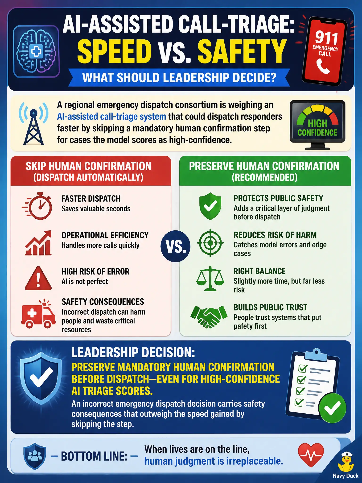 To Create an exciting colorful infographic that explains the concepts in the question: Question: A regional emergency dispatch consortium is weighing an AI-assisted call-triage system that could dispatch responders faster by skipping a mandatory human confirmation step for cases the model scores as high-confidence. What should the consortium's leadership decide? Correct Answer: Preserve mandatory human confirmation before dispatch even for high-confidence AI triage scores, since an incorrect emergency dispatch decision carries safety consequences that outweigh the speed gained by skipping the step. Put EVERY visible label in double quotes. No people. No A/B/C/D letters. In one of the four corners put a little "Navy Duck".