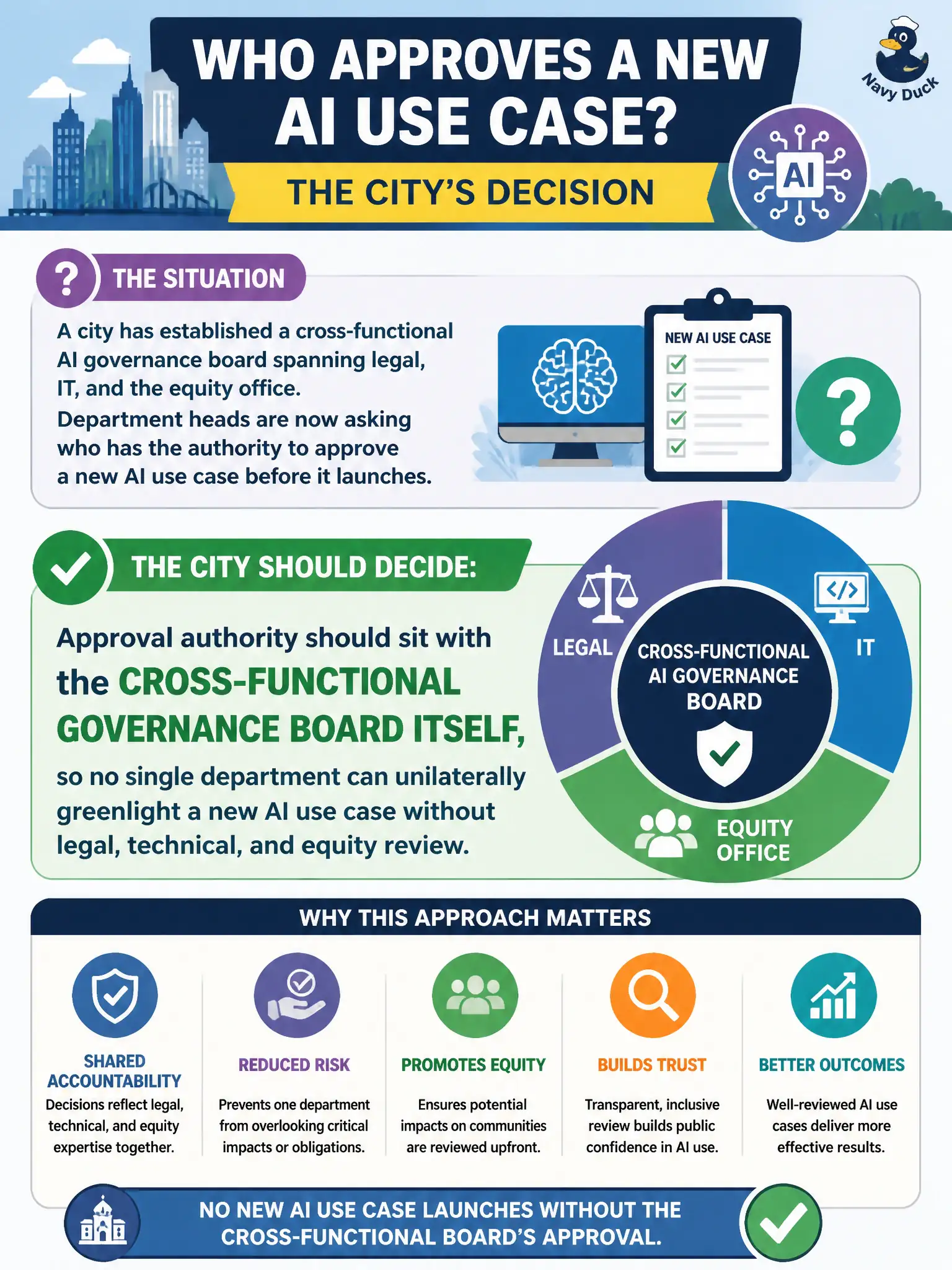 To Create an exciting colorful infographic that explains the concepts in the question: Question: A city has established a cross-functional AI governance board spanning legal, IT, and the equity office. Department heads are now asking who has the authority to approve a new AI use case before it launches. What should the city decide? Correct Answer: Approval authority should sit with the cross-functional governance board itself, so no single department can unilaterally greenlight a new AI use case without legal, technical, and equity review. Put EVERY visible label in double quotes. No people. No A/B/C/D letters. In one of the four corners put a little "Navy Duck".