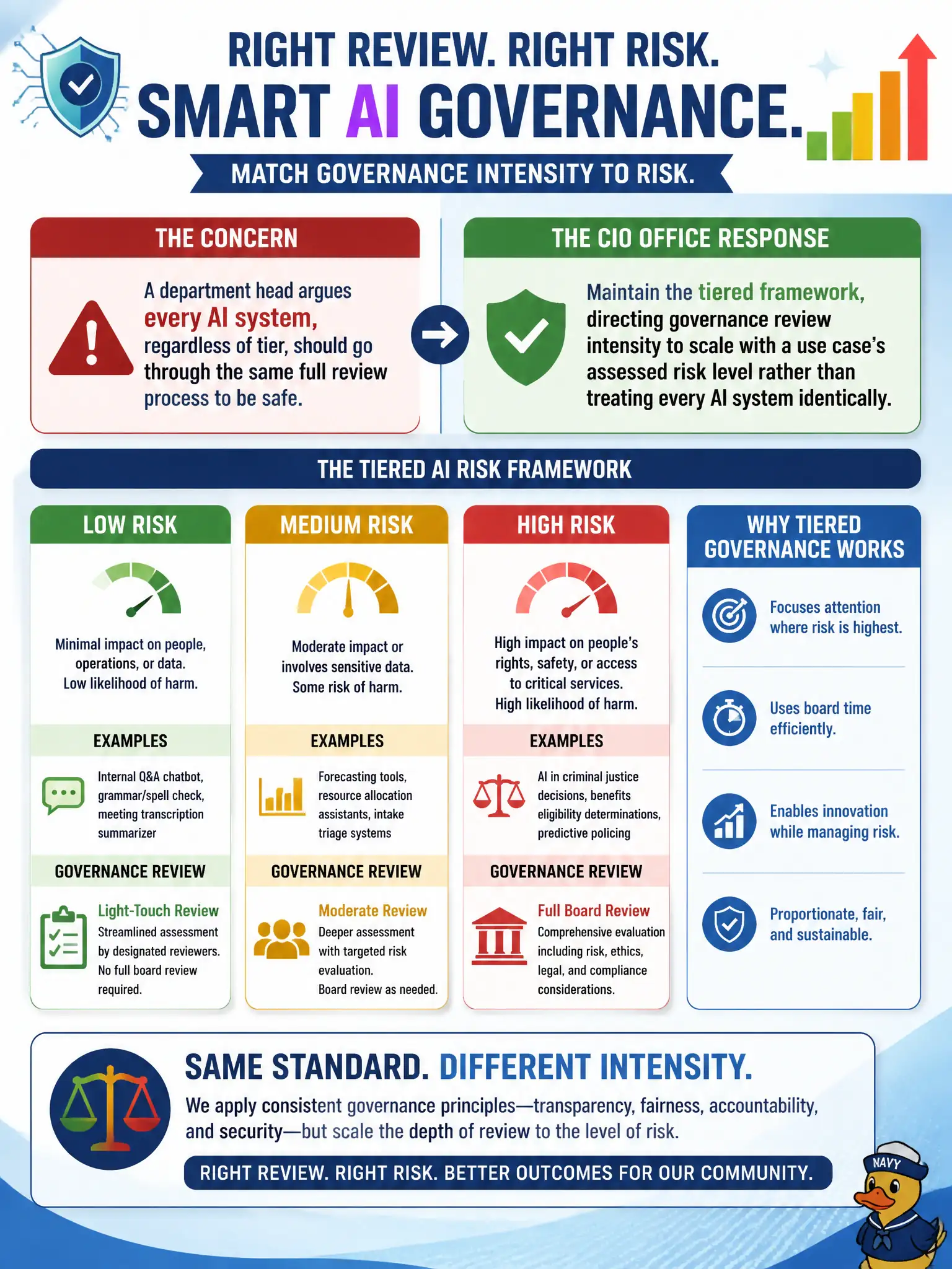To Create an exciting colorful infographic that explains the concepts in the question: Question: A county CIO office has designed a low, medium, and high risk classification framework for AI use cases to determine which ones require governance board review. A department head argues every AI system, regardless of tier, should go through the same full review process to be safe. How should the CIO office respond? Correct Answer: Maintain the tiered framework, directing governance review intensity to scale with a use case's assessed risk level rather than treating every AI system identically. Put EVERY visible label in double quotes. No people. No A/B/C/D letters. In one of the four corners put a little "Navy Duck".