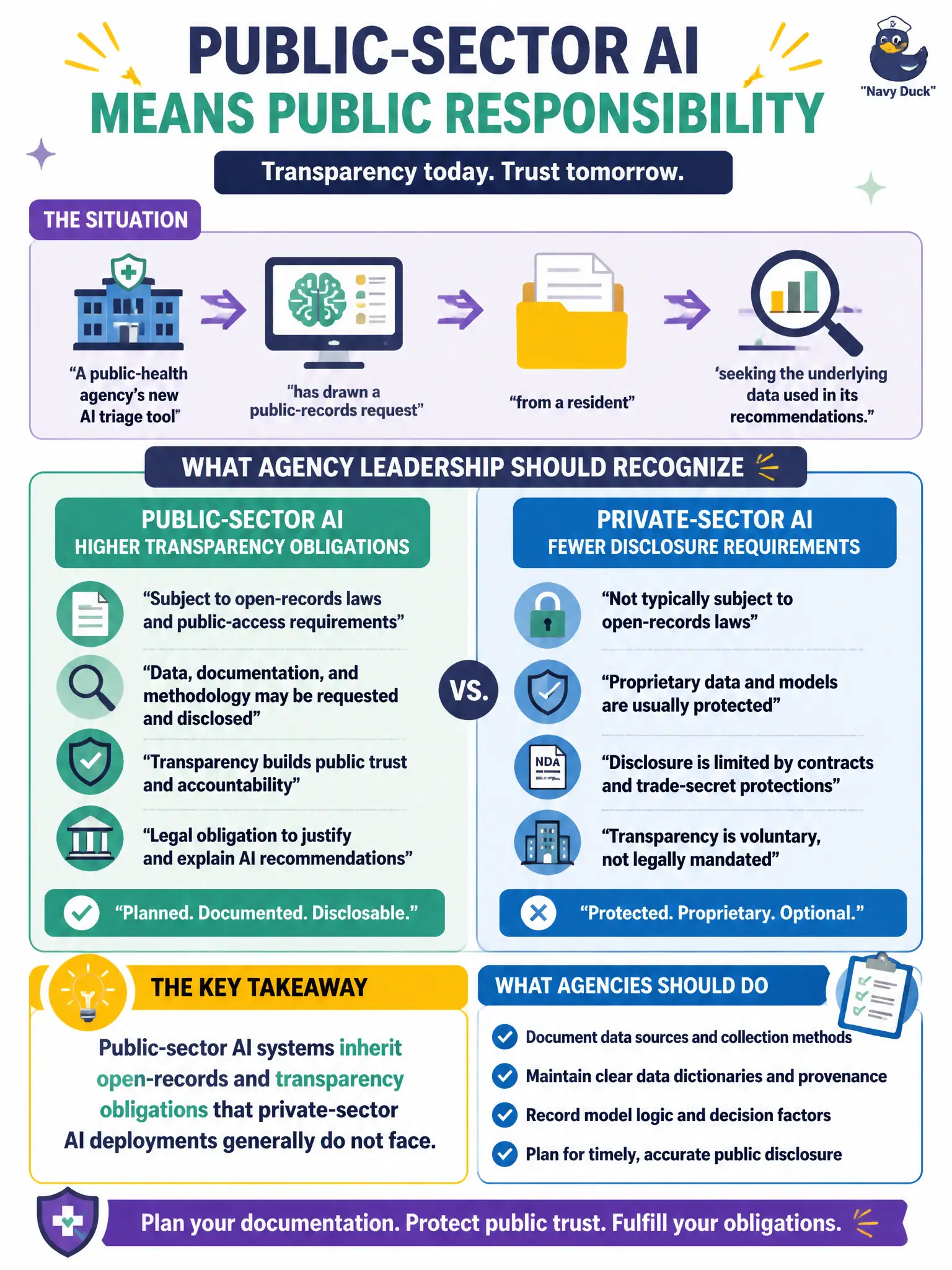 To Create an exciting colorful infographic that explains the concepts in the question: Question: A public-health agency's new AI triage tool has drawn a public-records request from a resident seeking the underlying data used in its recommendations. What should agency leadership recognize about this situation? Correct Answer: That public-sector AI systems inherit open-records and transparency obligations that private-sector AI deployments generally do not face, and the agency should plan its data documentation accordingly. Put EVERY visible label in double quotes. No people. No A/B/C/D letters. In one of the four corners put a little "Navy Duck".