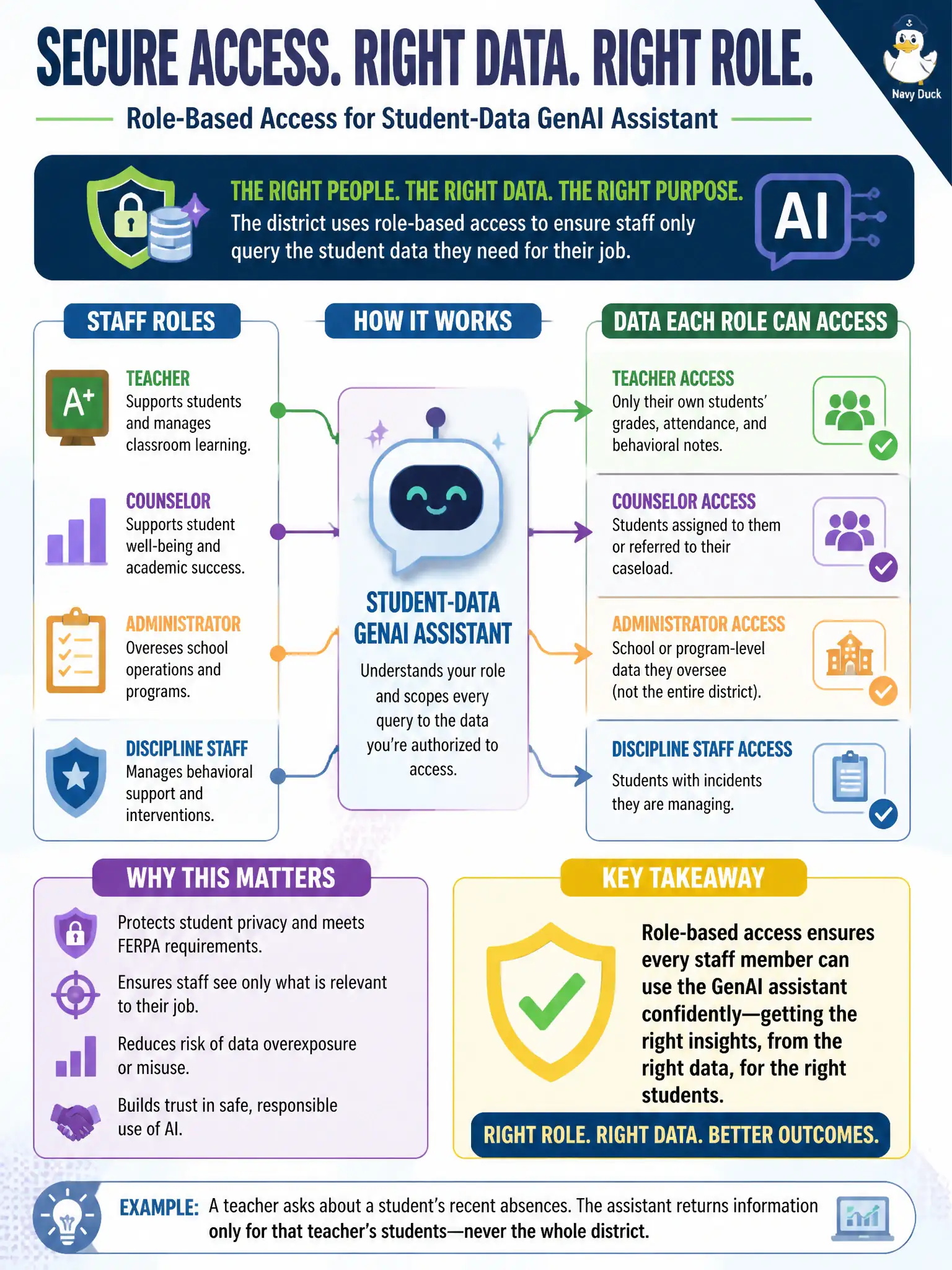 To Create an exciting colorful infographic that explains the concepts in the question: Question: A school district is defining an access-control policy for who may query a student-data GenAI assistant that can surface information like grades, attendance, and behavioral notes. What access-control approach should the district's leadership adopt? Correct Answer: Role-based access that scopes each staff member's queries to the student data relevant to their actual job function, such as a teacher accessing their own students' records rather than the entire district's. Put EVERY visible label in double quotes. No people. No A/B/C/D letters. In one of the four corners put a little "Navy Duck".