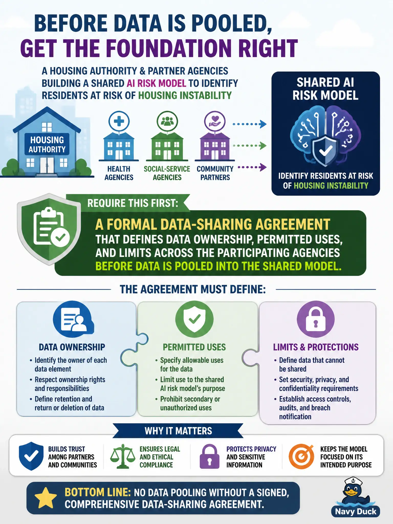 To Create an exciting colorful infographic that explains the concepts in the question: Question: A housing authority is establishing a data-sharing framework with health and social-service agencies feeding a shared AI risk model intended to identify residents at risk of housing instability. What should the authority require before the agencies begin pooling their data into the shared model? Correct Answer: A formal data-sharing agreement that defines data ownership, permitted uses, and limits across the participating agencies before data is pooled into the shared model. Put EVERY visible label in double quotes. No people. No A/B/C/D letters. In one of the four corners put a little "Navy Duck".