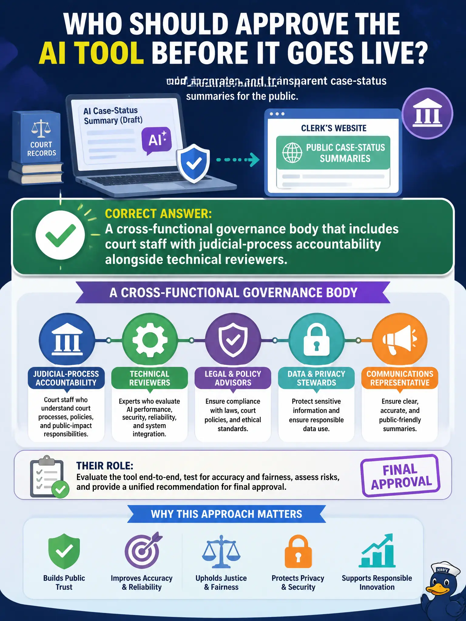 To Create an exciting colorful infographic that explains the concepts in the question: Question: A courts and clerk's office is rolling out an AI tool that drafts public-facing case-status summaries for the clerk's website. Which body should own final approval of the tool before it goes live? Correct Answer: A cross-functional governance body that includes court staff with judicial-process accountability alongside technical reviewers. Put EVERY visible label in double quotes. No people. No A/B/C/D letters. In one of the four corners put a little "Navy Duck".