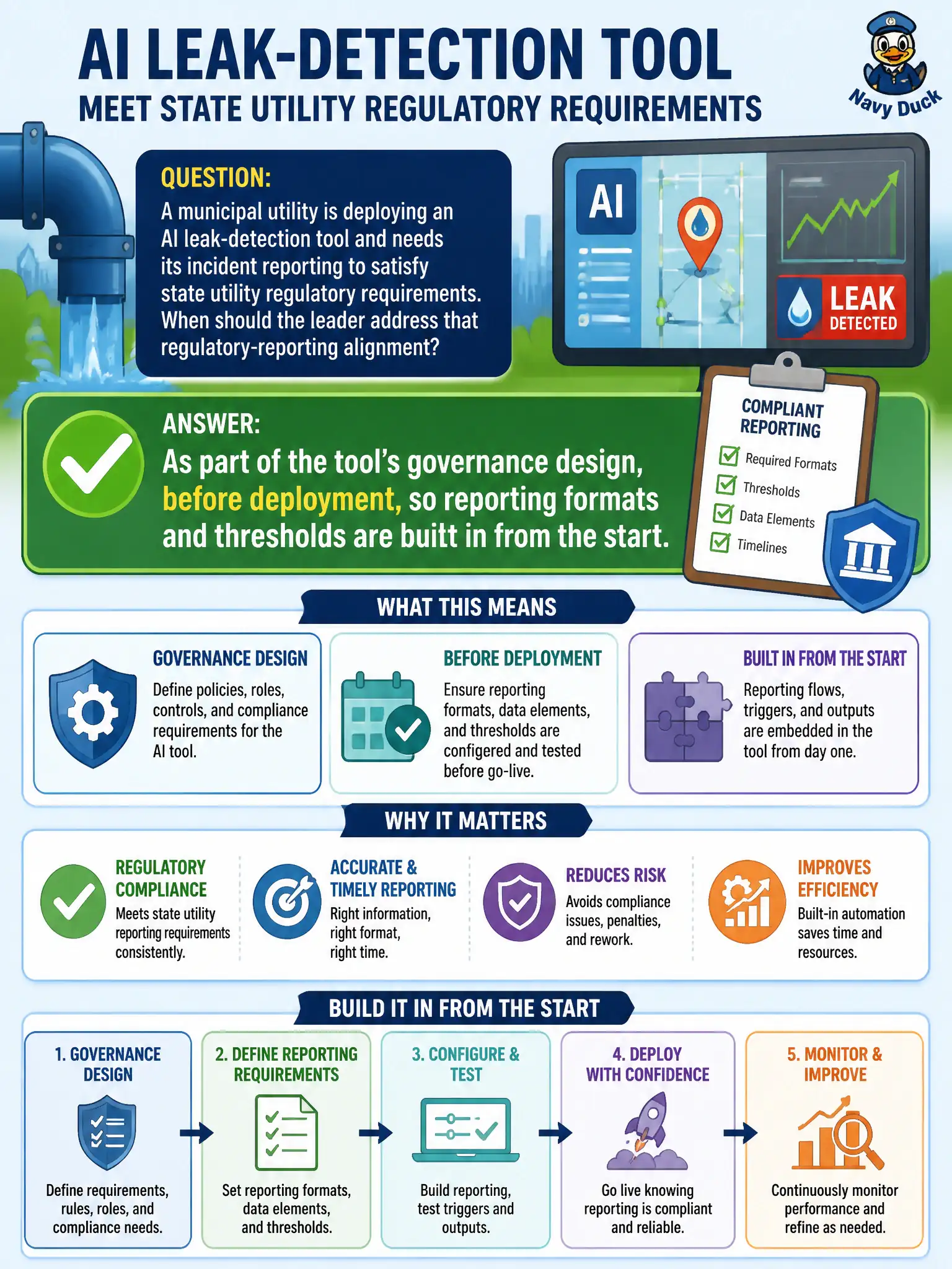 To Create an exciting colorful infographic that explains the concepts in the question: Question: A municipal utility is deploying an AI leak-detection tool and needs its incident reporting to satisfy state utility regulatory requirements. When should the leader address that regulatory-reporting alignment? Correct Answer: As part of the tool's governance design, before deployment, so reporting formats and thresholds are built in from the start. Put EVERY visible label in double quotes. No people. No A/B/C/D letters. In one of the four corners put a little "Navy Duck".